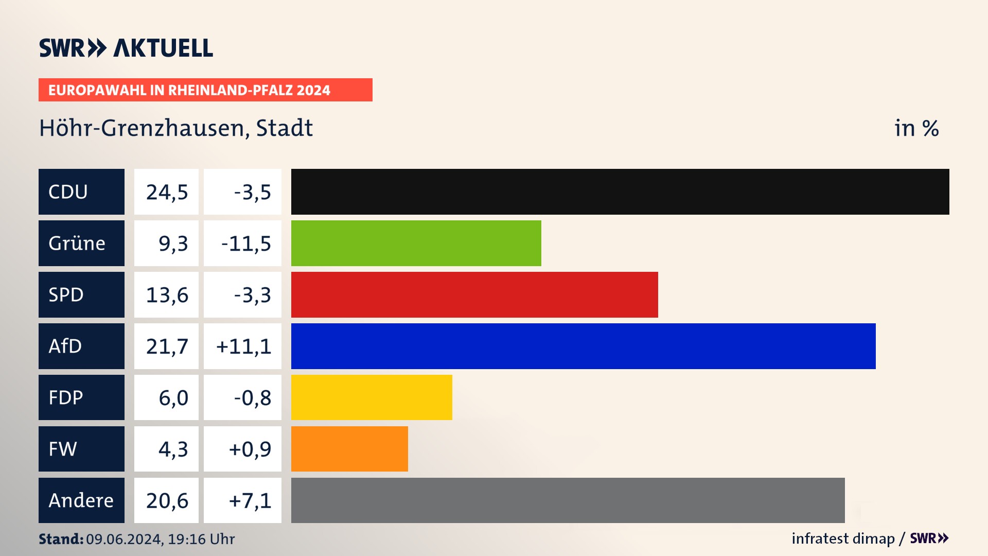 Europawahl 2024 Endergebnis Zweitstimme für Höhr-Grenzhausen, Stadt. In Höhr-Grenzhausen, Stadt erzielt die CDU 24,5 Prozent der gültigen  Stimmen. Die Grünen landen bei 9,3 Prozent. Die SPD erreicht 13,6 Prozent. Die AfD kommt auf 21,7 Prozent. Die FDP landet bei 6,0 Prozent. Die Freien Wähler erreichen 4,3 Prozent.