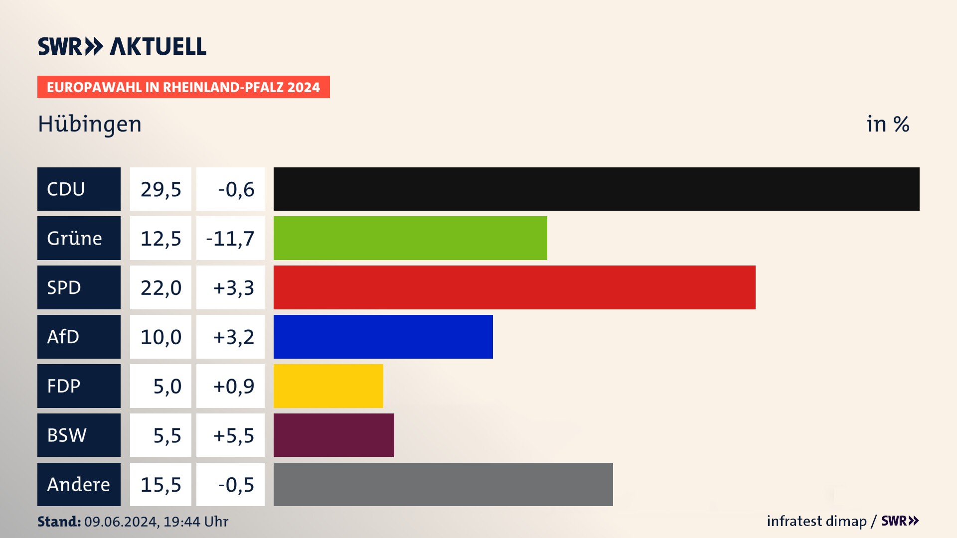 Europawahl 2024 Endergebnis Zweitstimme für Hübingen. In Hübingen erzielt die CDU 29,5 Prozent der gültigen  Stimmen. Die Grünen landen bei 12,5 Prozent. Die SPD erreicht 22,0 Prozent. Die AfD kommt auf 10,0 Prozent. Die FDP landet bei 5,0 Prozent. Die 2019 nicht angetretene Partei BSW bekommt 5,5 Prozent.