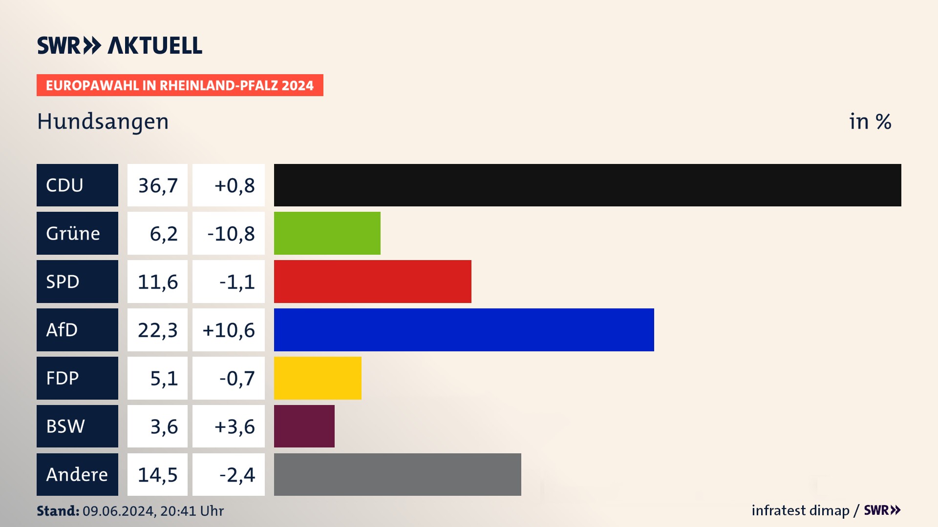 Europawahl 2024 Endergebnis Zweitstimme für Hundsangen. In Hundsangen erzielt die CDU 36,7 Prozent der gültigen  Stimmen. Die Grünen landen bei 6,2 Prozent. Die SPD erreicht 11,6 Prozent. Die AfD kommt auf 22,3 Prozent. Die FDP landet bei 5,1 Prozent. Die 2019 nicht angetretene Partei BSW bekommt 3,6 Prozent.
