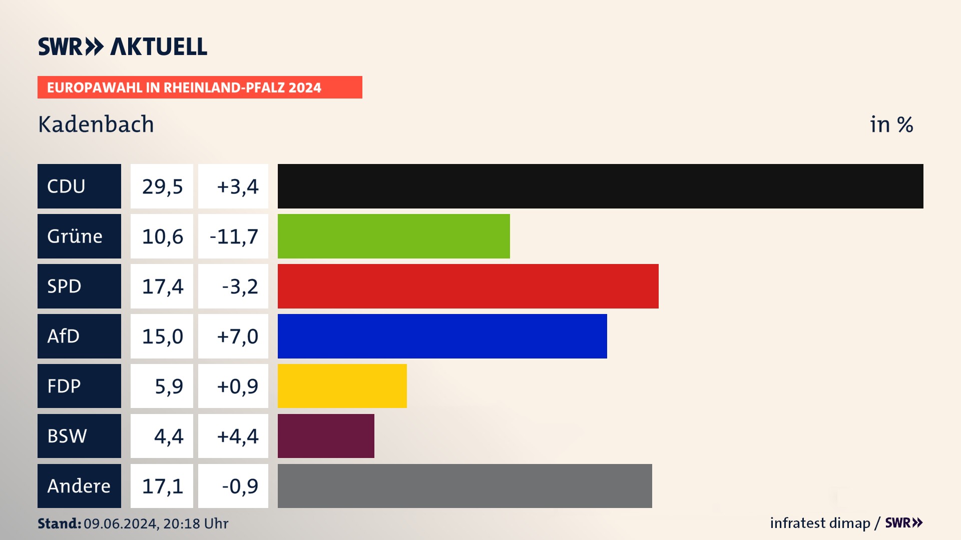 Europawahl 2024 Endergebnis Zweitstimme für Kadenbach. In Kadenbach erzielt die CDU 29,5 Prozent der gültigen  Stimmen. Die Grünen landen bei 10,6 Prozent. Die SPD erreicht 17,4 Prozent. Die AfD kommt auf 15,0 Prozent. Die FDP landet bei 5,9 Prozent. Die 2019 nicht angetretene Partei BSW bekommt 4,4 Prozent.