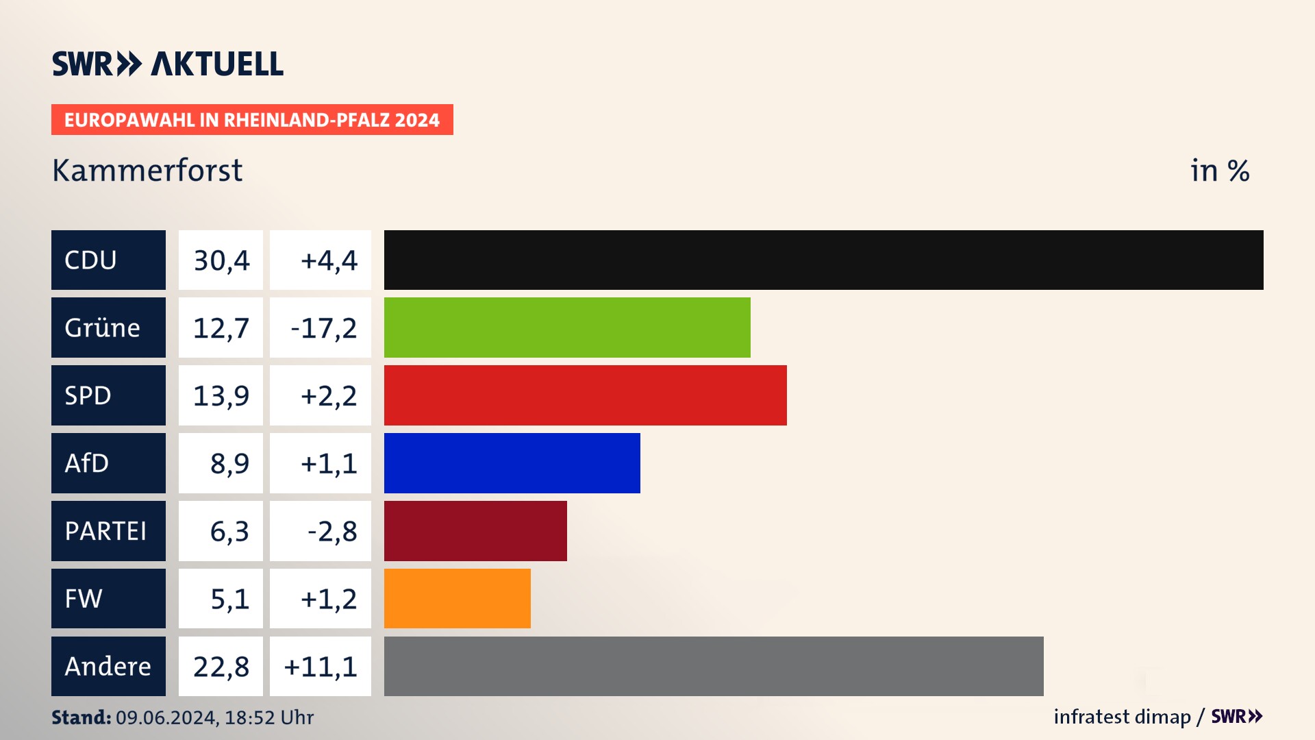 Europawahl 2024 Endergebnis Zweitstimme für Kammerforst. In Kammerforst erzielt die CDU 30,4 Prozent der gültigen  Stimmen. Die Grünen landen bei 12,7 Prozent. Die SPD erreicht 13,9 Prozent. Die AfD kommt auf 8,9 Prozent. Die Partei landet bei 6,3 Prozent. Die Freien Wähler erreichen 5,1 Prozent.
