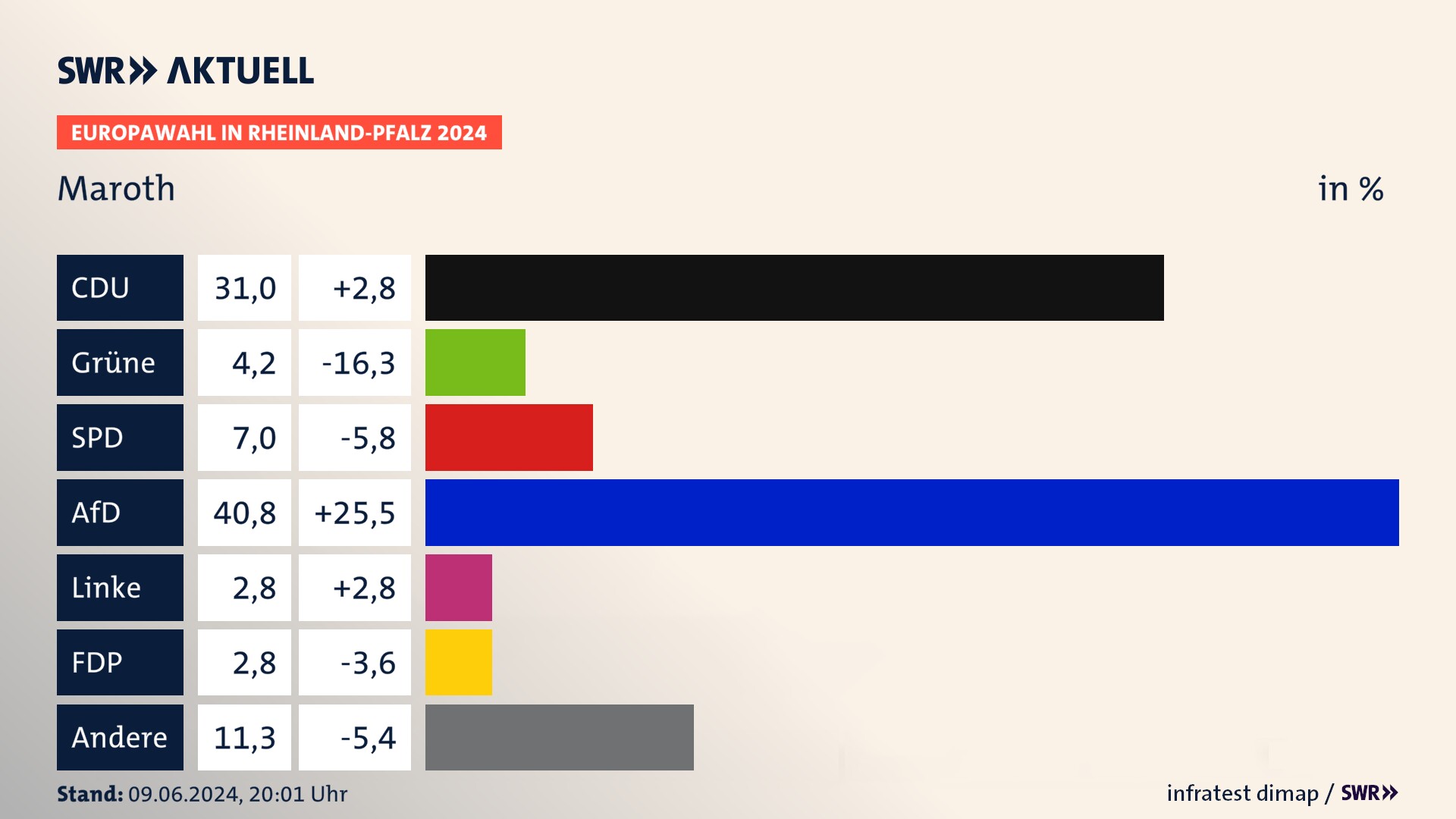 Europawahl 2024 Endergebnis Zweitstimme für Maroth. In Maroth erzielt die CDU 31,0 Prozent der gültigen  Stimmen. Die Grünen landen bei 4,2 Prozent. Die SPD erreicht 7,0 Prozent. Die AfD kommt auf 40,8 Prozent. Die FDP landet bei 2,8 Prozent. Die Partei erreicht 2,8 Prozent.