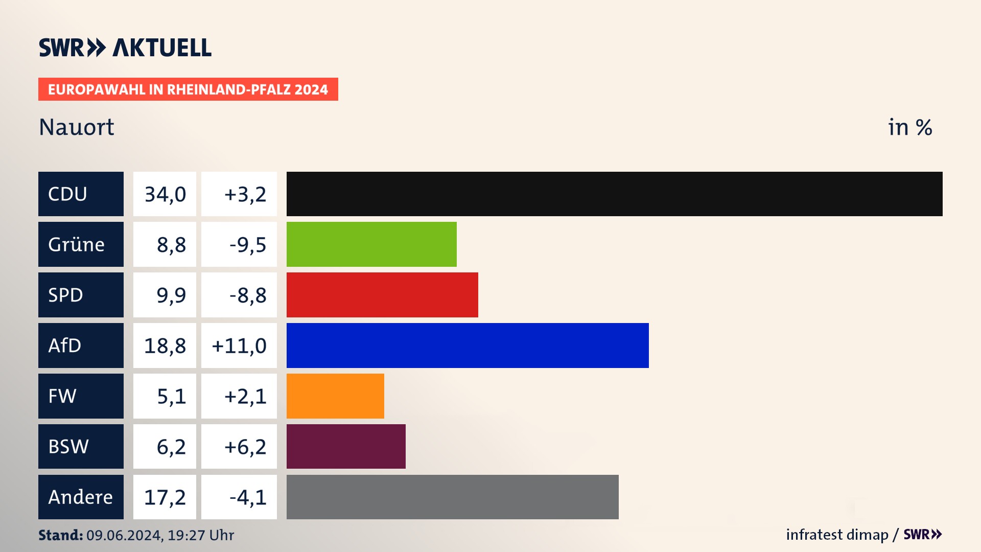 Europawahl 2024 Endergebnis Zweitstimme für Nauort. In Nauort erzielt die CDU 34,0 Prozent der gültigen  Stimmen. Die Grünen landen bei 8,8 Prozent. Die SPD erreicht 9,9 Prozent. Die AfD kommt auf 18,8 Prozent. Die Freien Wähler landen bei 5,1 Prozent. Die 2019 nicht angetretene Partei BSW bekommt 6,2 Prozent.