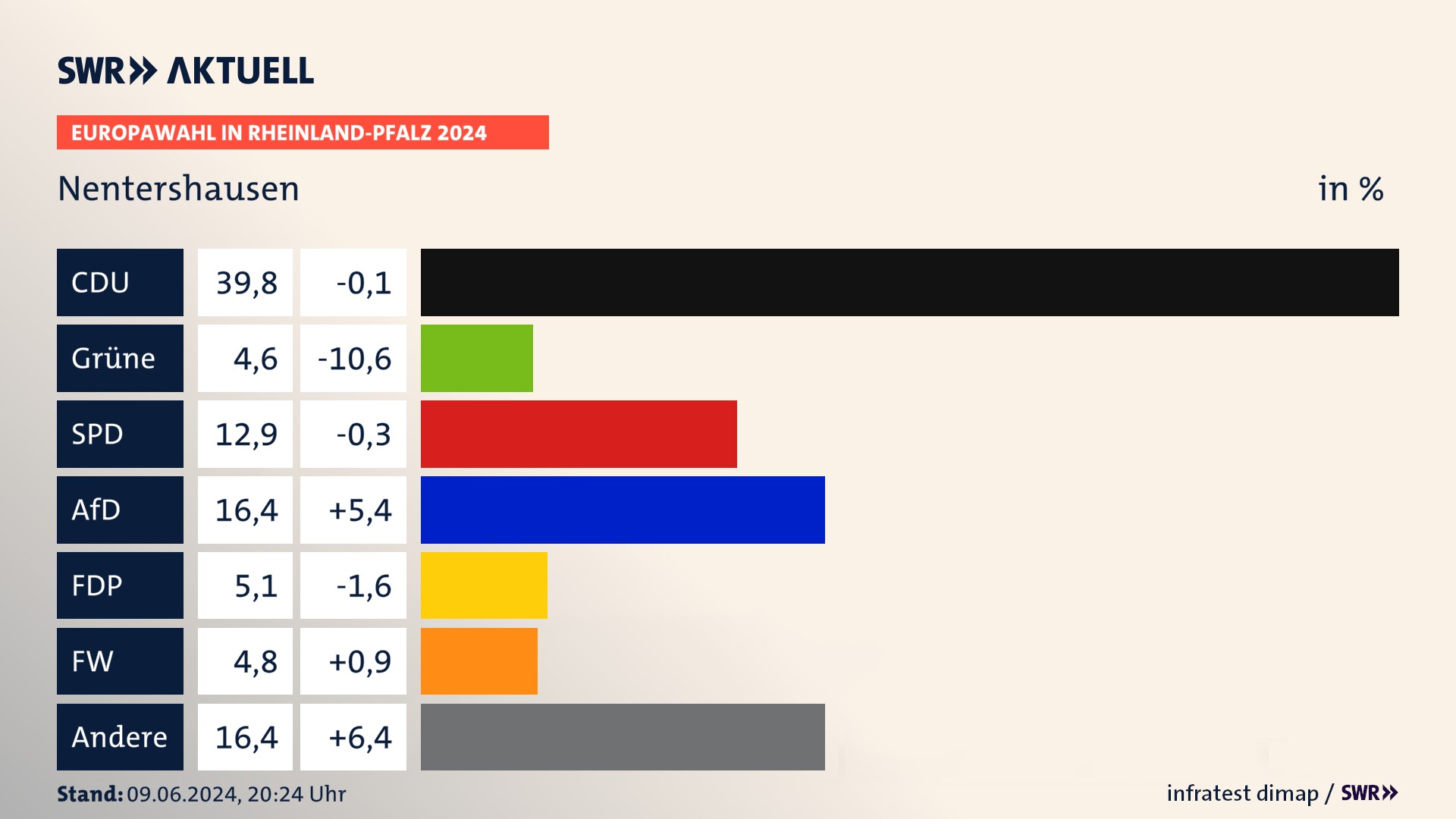 Europawahl 2024 Endergebnis Zweitstimme für Nentershausen. In Nentershausen erzielt die CDU 39,8 Prozent der gültigen  Stimmen. Die SPD landet bei 12,9 Prozent. Die AfD erreicht 16,4 Prozent. Die FDP kommt auf 5,1 Prozent. Die Freien Wähler landen bei 4,8 Prozent. Die 2019 nicht angetretene Partei BSW bekommt 4,6 Prozent.
