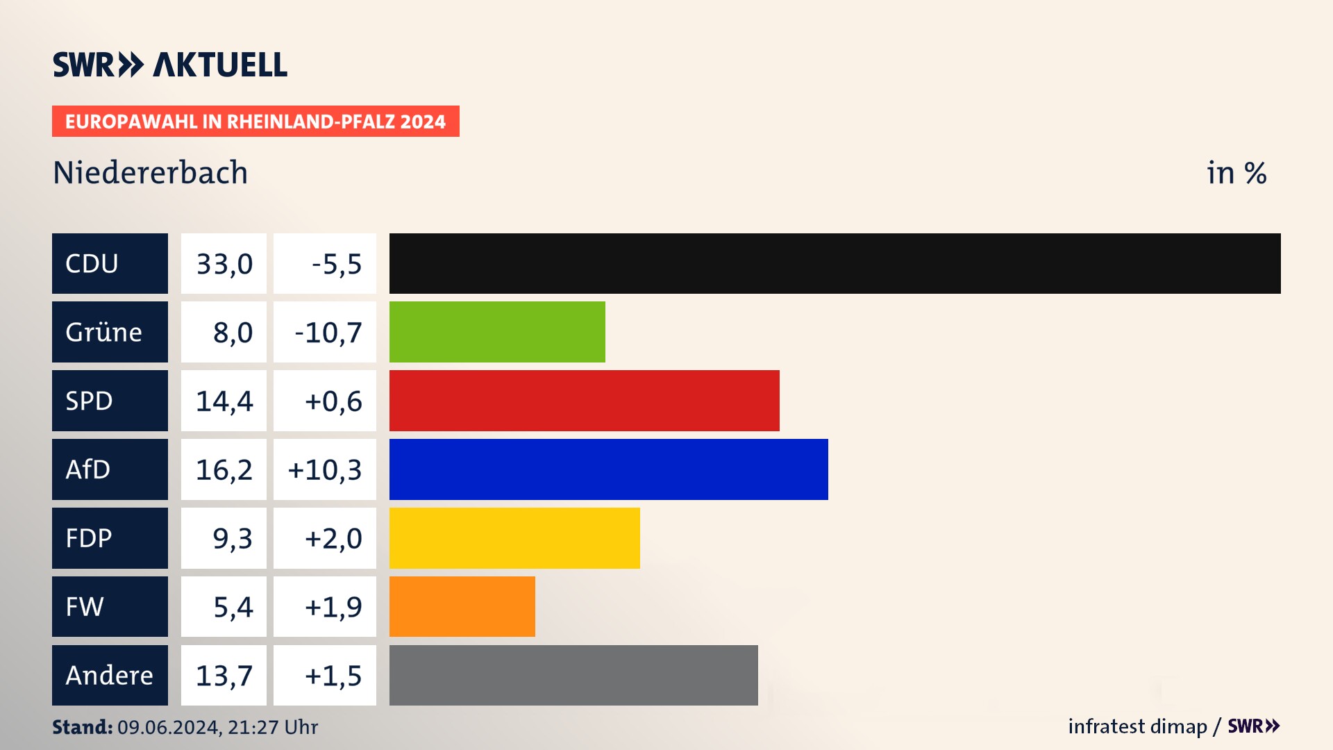 Europawahl 2024 Endergebnis Zweitstimme für Niedererbach. In Niedererbach erzielt die CDU 33,0 Prozent der gültigen  Stimmen. Die Grünen landen bei 8,0 Prozent. Die SPD erreicht 14,4 Prozent. Die AfD kommt auf 16,2 Prozent. Die FDP landet bei 9,3 Prozent. Die Freien Wähler erreichen 5,4 Prozent.