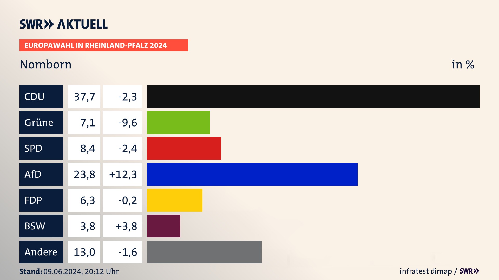 Europawahl 2024 Endergebnis Zweitstimme für Nomborn. In Nomborn erzielt die CDU 37,7 Prozent der gültigen  Stimmen. Die Grünen landen bei 7,1 Prozent. Die SPD erreicht 8,4 Prozent. Die AfD kommt auf 23,8 Prozent. Die FDP landet bei 6,3 Prozent. Die 2019 nicht angetretene Partei BSW bekommt 3,8 Prozent.