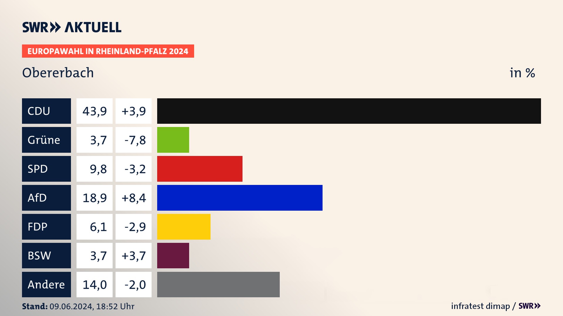 Europawahl 2024 Endergebnis Zweitstimme für Obererbach. In Obererbach erzielt die CDU 43,9 Prozent der gültigen  Stimmen. Die Grünen landen bei 3,7 Prozent. Die SPD erreicht 9,8 Prozent. Die AfD kommt auf 18,9 Prozent. Die FDP landet bei 6,1 Prozent. Die 2019 nicht angetretene Partei BSW bekommt 3,7 Prozent.
