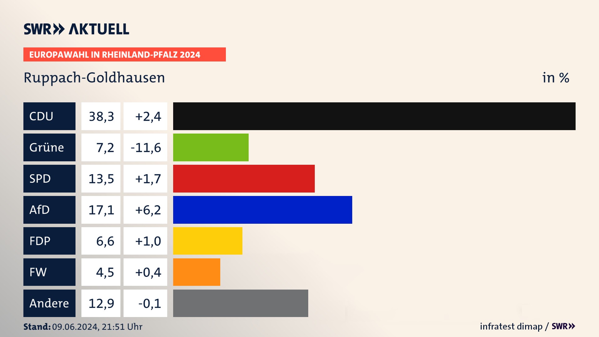 Europawahl 2024 Endergebnis Zweitstimme für Ruppach-Goldhausen. In Ruppach-Goldhausen erzielt die CDU 38,3 Prozent der gültigen  Stimmen. Die Grünen landen bei 7,2 Prozent. Die SPD erreicht 13,5 Prozent. Die AfD kommt auf 17,1 Prozent. Die FDP landet bei 6,6 Prozent. Die Freien Wähler erreichen 4,5 Prozent.