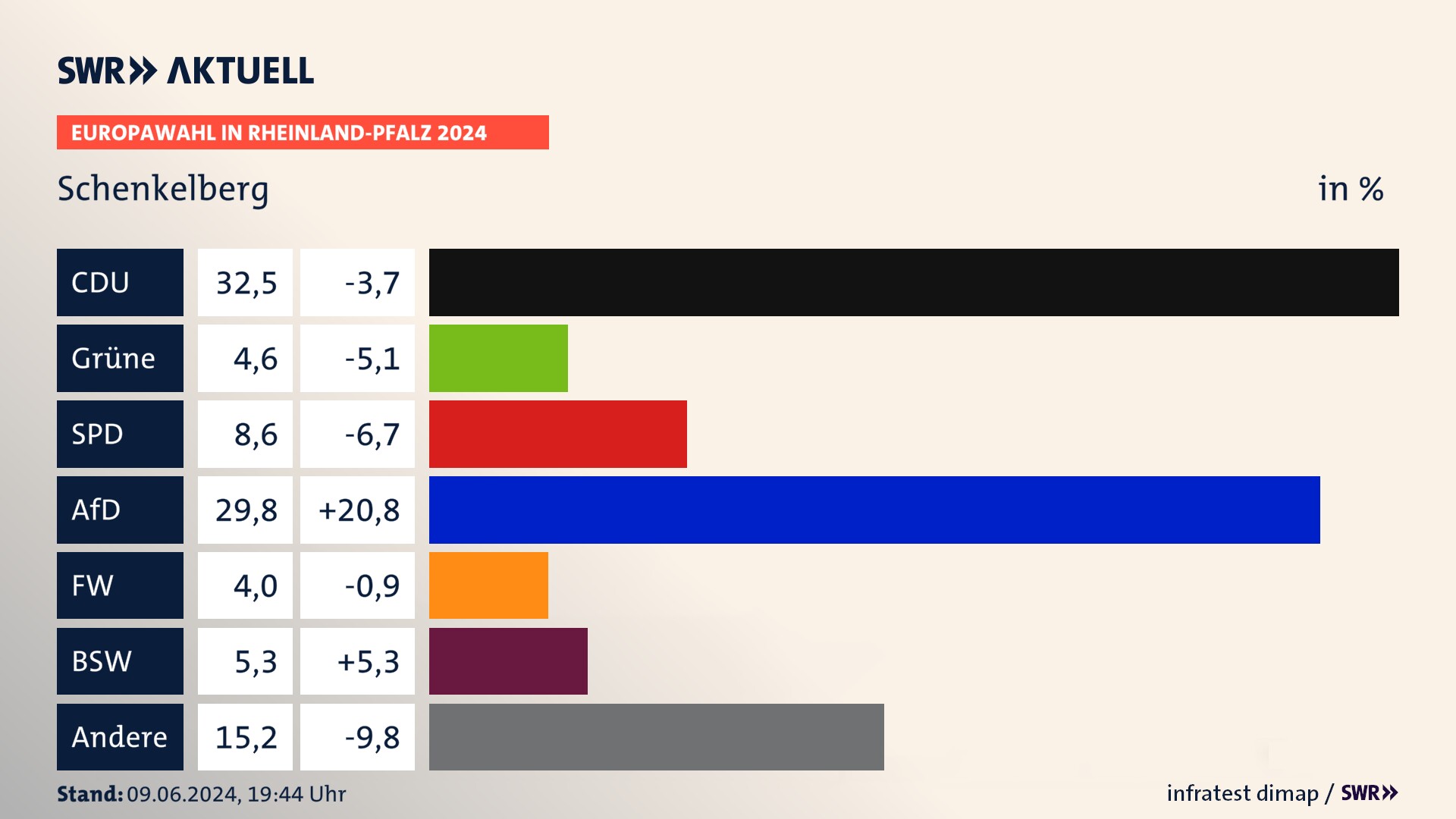 Europawahl 2024 Endergebnis Zweitstimme für Schenkelberg. In Schenkelberg erzielt die CDU 32,5 Prozent der gültigen  Stimmen. Die Grünen landen bei 4,6 Prozent. Die SPD erreicht 8,6 Prozent. Die AfD kommt auf 29,8 Prozent. Die Freien Wähler landen bei 4,0 Prozent. Die 2019 nicht angetretene Partei BSW bekommt 5,3 Prozent.