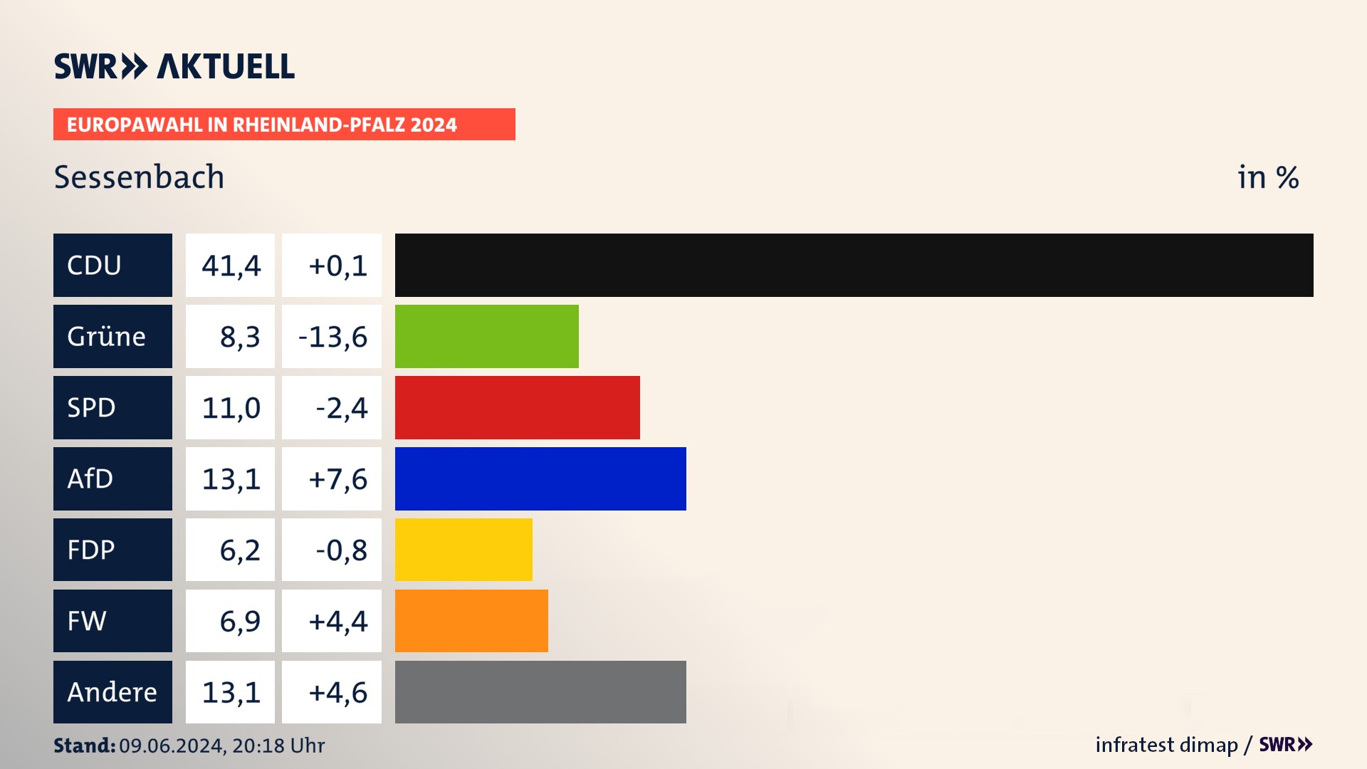 Europawahl 2024 Endergebnis Zweitstimme für Sessenbach. In Sessenbach erzielt die CDU 41,4 Prozent der gültigen  Stimmen. Die Grünen landen bei 8,3 Prozent. Die SPD erreicht 11,0 Prozent. Die AfD kommt auf 13,1 Prozent. Die FDP landet bei 6,2 Prozent. Die Freien Wähler erreichen 6,9 Prozent.