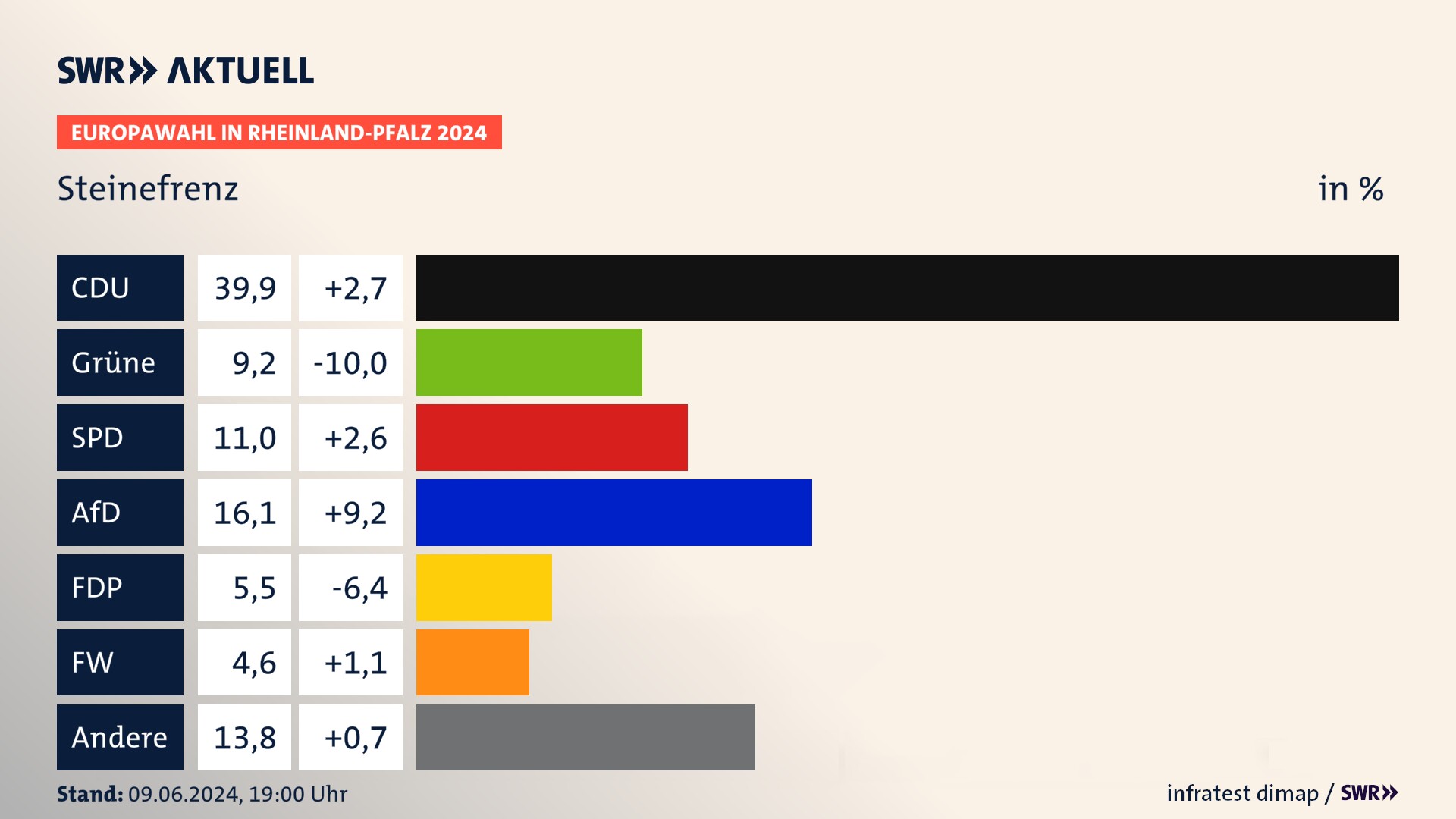Europawahl 2024 Endergebnis Zweitstimme für Steinefrenz. In Steinefrenz erzielt die CDU 39,9 Prozent der gültigen  Stimmen. Die Grünen landen bei 9,2 Prozent. Die SPD erreicht 11,0 Prozent. Die AfD kommt auf 16,1 Prozent. Die FDP landet bei 5,5 Prozent. Die Freien Wähler erreichen 4,6 Prozent.