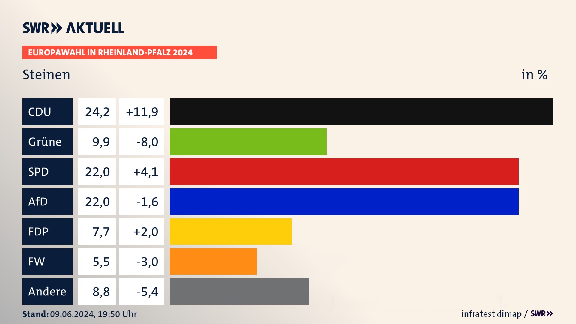 Europawahl 2024 Endergebnis Zweitstimme für Steinen. In Steinen erzielt die CDU 24,2 Prozent der gültigen  Stimmen. Die Grünen landen bei 9,9 Prozent. Die SPD erreicht 22,0 Prozent. Die AfD kommt auf 22,0 Prozent. Die FDP landet bei 7,7 Prozent. Die Freien Wähler erreichen 5,5 Prozent.
