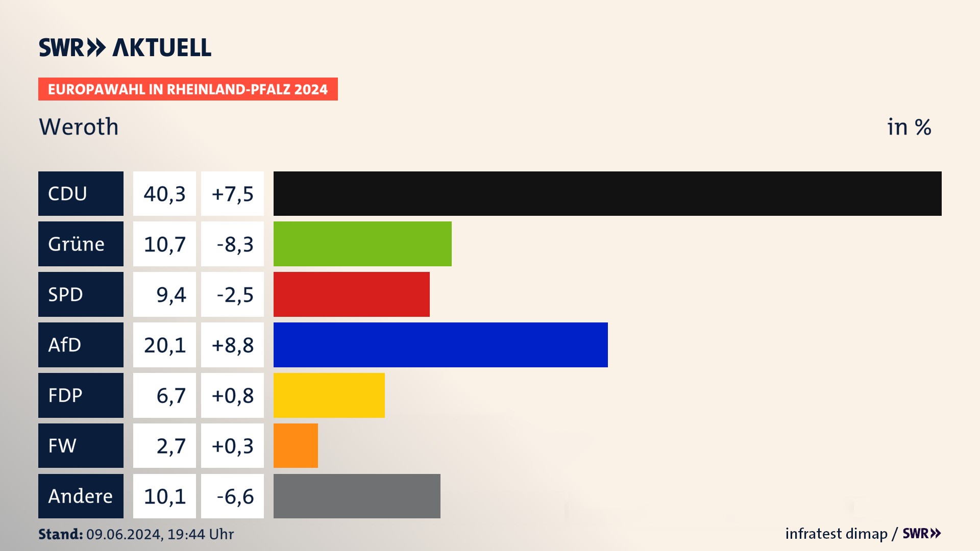 Europawahl 2024 Endergebnis Zweitstimme für Weroth. In Weroth erzielt die CDU 40,3 Prozent der gültigen  Stimmen. Die Grünen landen bei 10,7 Prozent. Die SPD erreicht 9,4 Prozent. Die AfD kommt auf 20,1 Prozent. Die FDP landet bei 6,7 Prozent. Die 2019 nicht angetretene Partei BSW bekommt 2,7 Prozent.