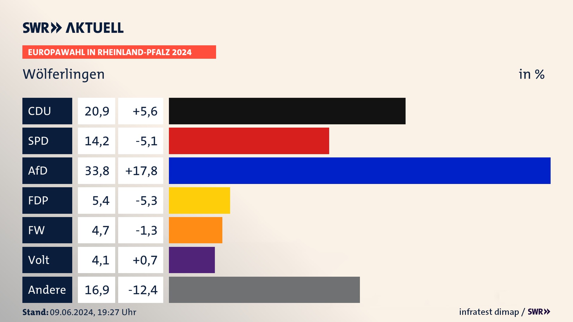Europawahl 2024 Endergebnis Zweitstimme für Wölferlingen. In Wölferlingen erzielt die CDU 20,9 Prozent der gültigen  Stimmen. Die SPD landet bei 14,2 Prozent. Die AfD erreicht 33,8 Prozent. Die FDP kommt auf 5,4 Prozent. Die Freien Wähler landen bei 4,7 Prozent. Die Partei Volt erreicht 4,1 Prozent.