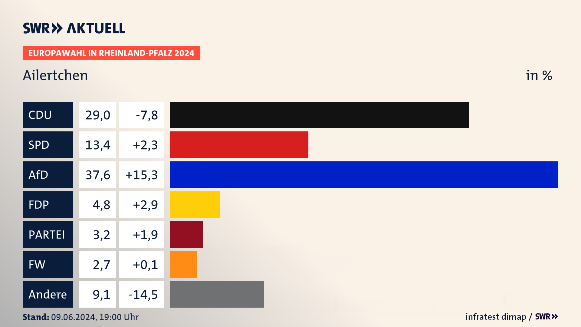 Europawahl 2024 Endergebnis Zweitstimme für Ailertchen. In Ailertchen erzielt die CDU 29,0 Prozent der gültigen  Stimmen. Die SPD landet bei 13,4 Prozent. Die AfD erreicht 37,6 Prozent. Die FDP kommt auf 4,8 Prozent. Die Partei landet bei 3,2 Prozent. Die Freien Wähler erreichen 2,7 Prozent.