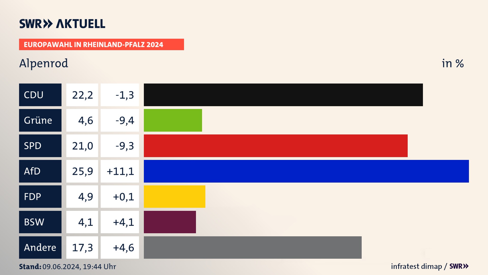 Europawahl 2024 Endergebnis Zweitstimme für Alpenrod. In Alpenrod erzielt die CDU 22,2 Prozent der gültigen  Stimmen. Die Grünen landen bei 4,6 Prozent. Die SPD erreicht 21,0 Prozent. Die AfD kommt auf 25,9 Prozent. Die FDP landet bei 4,9 Prozent. Die 2019 nicht angetretene Partei BSW bekommt 4,1 Prozent.