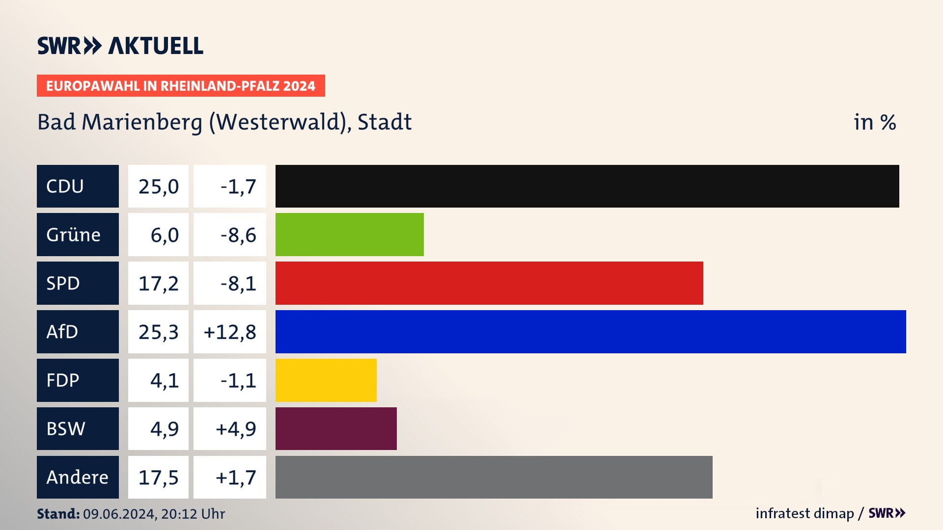 Europawahl 2024 Endergebnis Zweitstimme für Bad Marienberg (Westerwald), Stadt. In Bad Marienberg (Westerwald), Stadt erzielt die CDU 25,0 Prozent der gültigen  Stimmen. Die Grünen landen bei 6,0 Prozent. Die SPD erreicht 17,2 Prozent. Die AfD kommt auf 25,3 Prozent. Die FDP landet bei 4,1 Prozent. Die 2019 nicht angetretene Partei BSW bekommt 4,9 Prozent.
