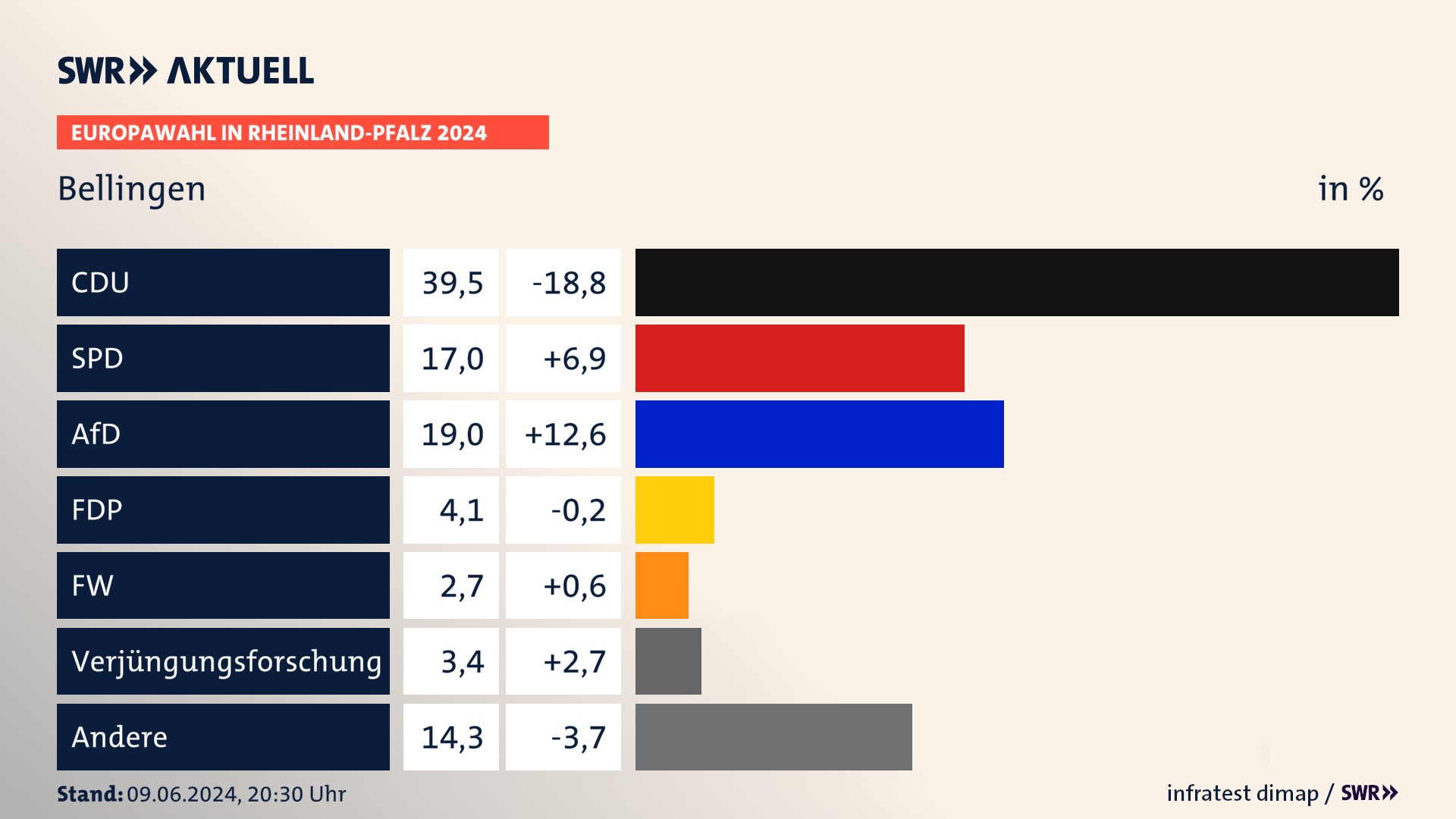 Europawahl 2024 Endergebnis Zweitstimme für Bellingen. In Bellingen erzielt die CDU 39,5 Prozent der gültigen  Stimmen. Die SPD landet bei 17,0 Prozent. Die AfD erreicht 19,0 Prozent. Die FDP kommt auf 4,1 Prozent. Die Freien Wähler landen bei 2,7 Prozent. Die Partei für schulmedizinische Verjüngungsforschung erreicht 3,4 Prozent.