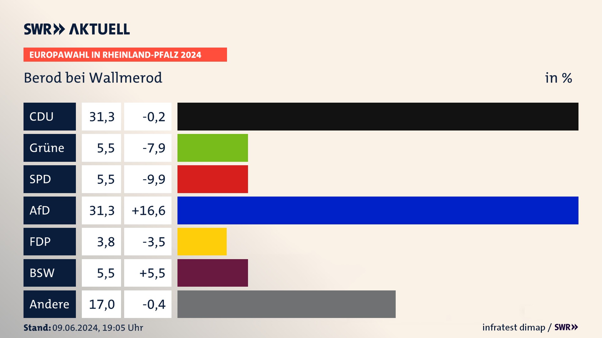 Europawahl 2024 Endergebnis Zweitstimme für Berod bei Wallmerod. In Berod bei Wallmerod erzielt die CDU 31,3 Prozent der gültigen  Stimmen. Die Grünen landen bei 5,5 Prozent. Die SPD erreicht 5,5 Prozent. Die AfD kommt auf 31,3 Prozent. Die Partei landet bei 3,8 Prozent. Die 2019 nicht angetretene Partei BSW bekommt 5,5 Prozent.