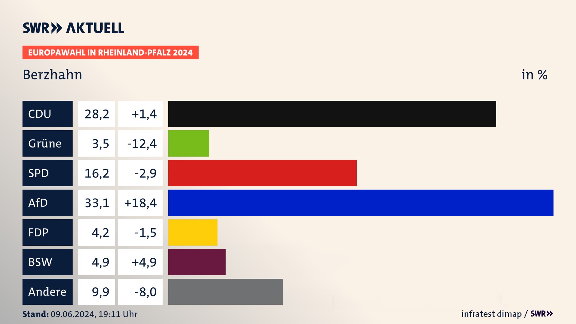 Europawahl 2024 Endergebnis Zweitstimme für Berzhahn. In Berzhahn erzielt die CDU 28,2 Prozent der gültigen  Stimmen. Die Grünen landen bei 3,5 Prozent. Die SPD erreicht 16,2 Prozent. Die AfD kommt auf 33,1 Prozent. Die FDP landet bei 4,2 Prozent. Die 2019 nicht angetretene Partei BSW bekommt 4,9 Prozent.