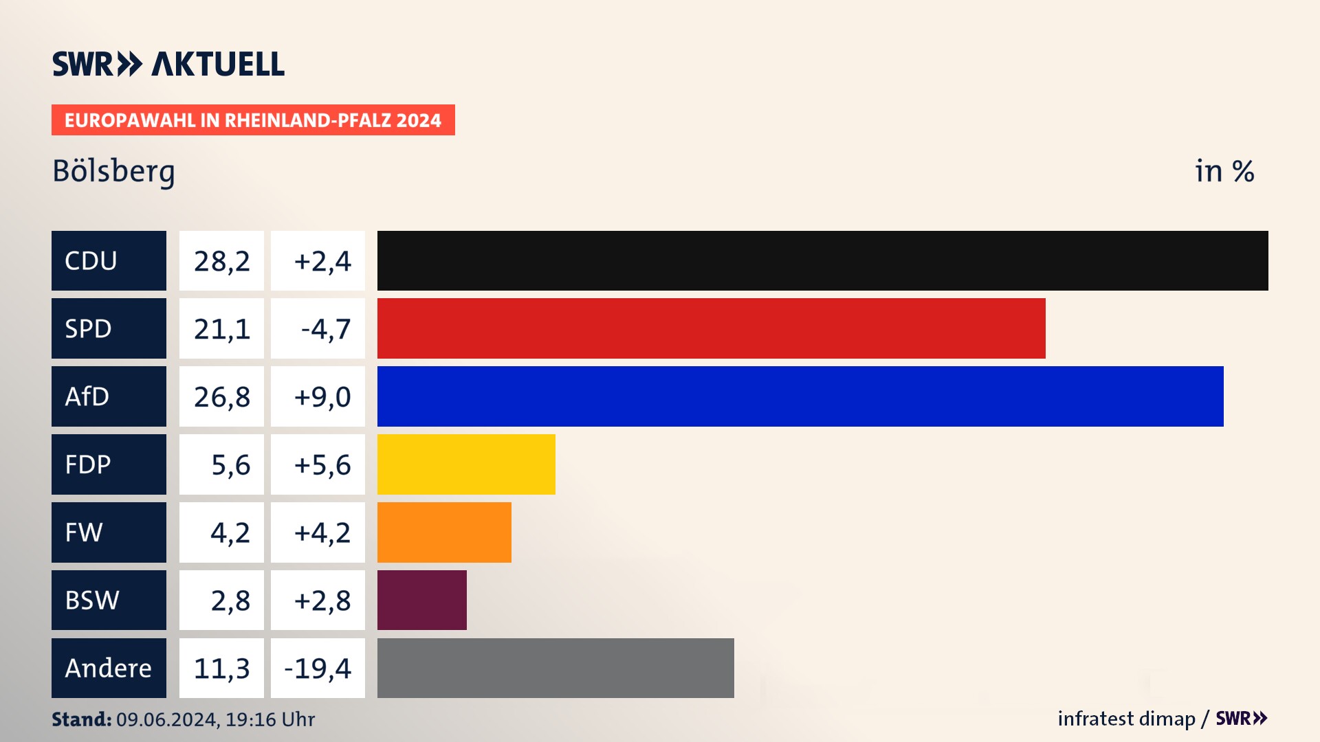 Europawahl 2024 Endergebnis Zweitstimme für Bölsberg. In Bölsberg erzielt die CDU 28,2 Prozent der gültigen  Stimmen. Die SPD landet bei 21,1 Prozent. Die AfD erreicht 26,8 Prozent. Die FDP kommt auf 5,6 Prozent. Die Freien Wähler landen bei 4,2 Prozent. Die 2019 nicht angetretene Partei BSW bekommt 2,8 Prozent.