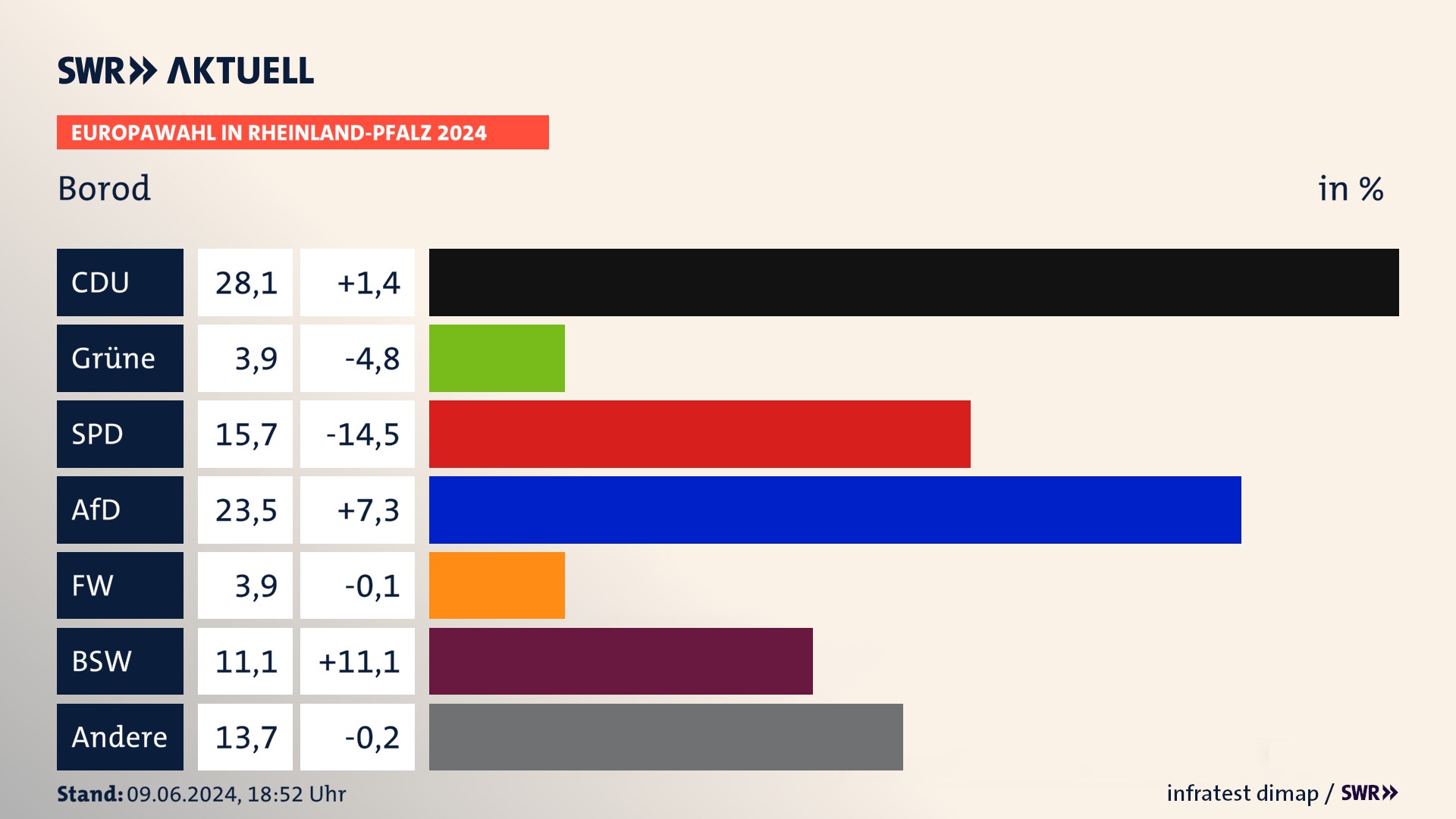 Europawahl 2024 Endergebnis Zweitstimme für Borod. In Borod erzielt die CDU 28,1 Prozent der gültigen  Stimmen. Die Grünen landen bei 3,9 Prozent. Die SPD erreicht 15,7 Prozent. Die AfD kommt auf 23,5 Prozent. Die Freien Wähler landen bei 3,9 Prozent. Die 2019 nicht angetretene Partei BSW bekommt 11,1 Prozent.