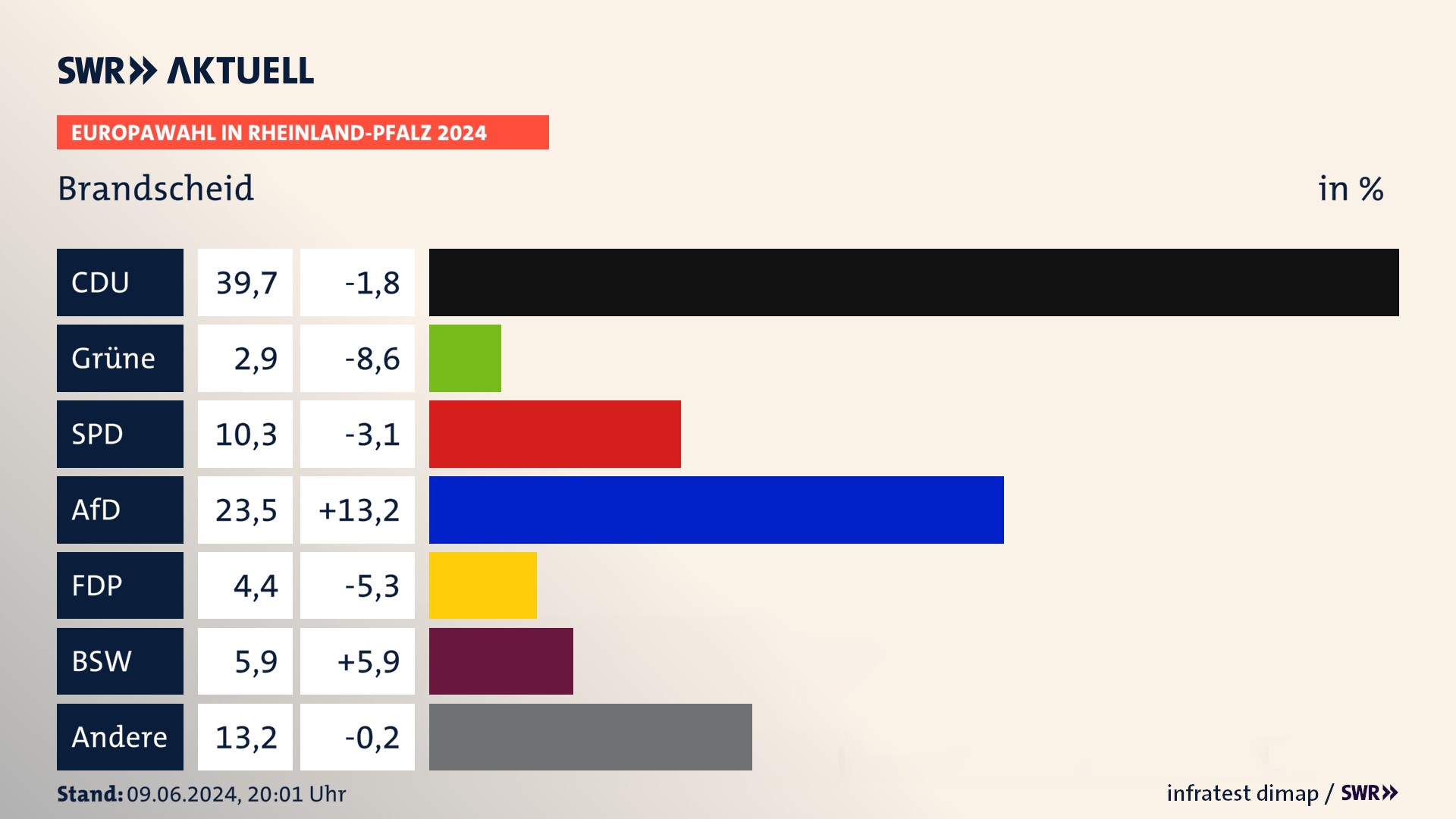 Europawahl 2024 Endergebnis Zweitstimme für Brandscheid. In Brandscheid erzielt die CDU 39,7 Prozent der gültigen  Stimmen. Die SPD landet bei 10,3 Prozent. Die AfD erreicht 23,5 Prozent. Die FDP kommt auf 4,4 Prozent. Die Freien Wähler landen bei 2,9 Prozent. Die 2019 nicht angetretene Partei BSW bekommt 5,9 Prozent.