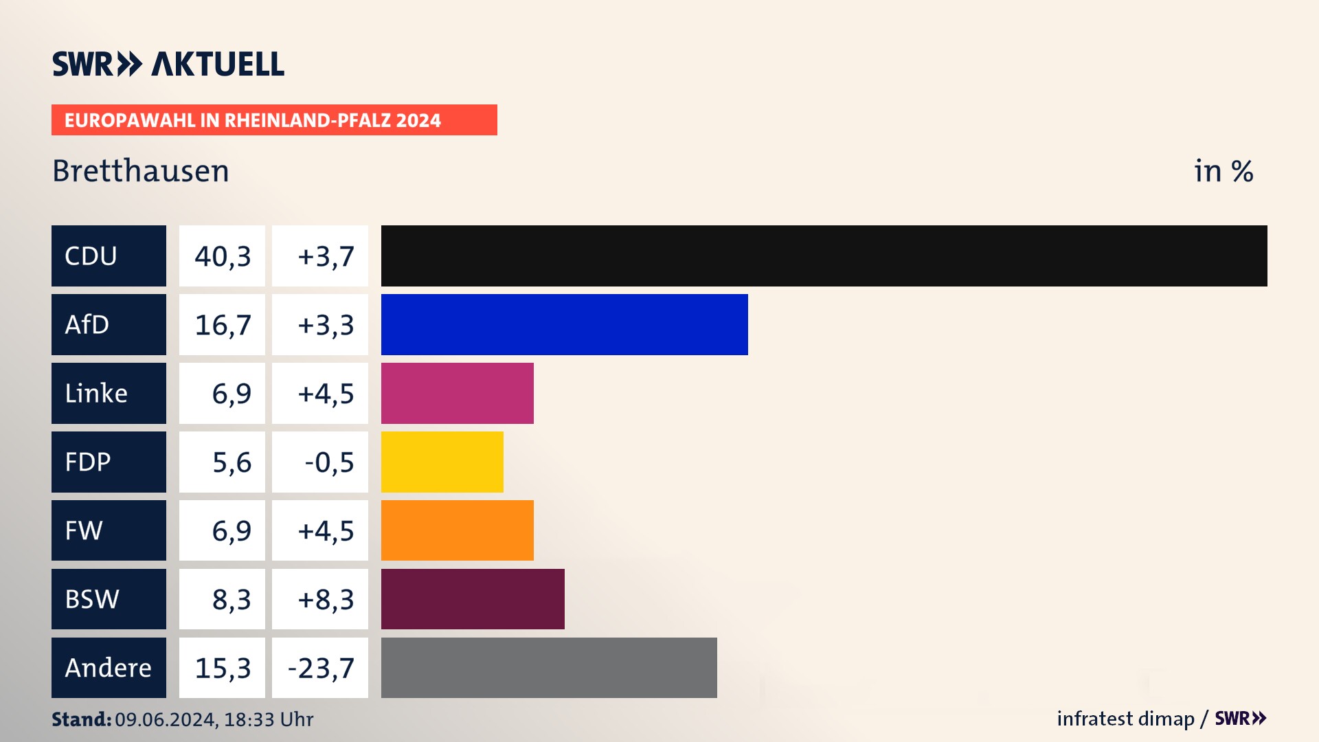Europawahl 2024 Endergebnis Zweitstimme für Bretthausen. In Bretthausen erzielt die CDU 40,3 Prozent der gültigen  Stimmen. Die AfD landet bei 16,7 Prozent. Die Linke erreicht 6,9 Prozent. Die FDP kommt auf 5,6 Prozent. Die Freien Wähler landen bei 6,9 Prozent. Die 2019 nicht angetretene Partei BSW bekommt 8,3 Prozent.