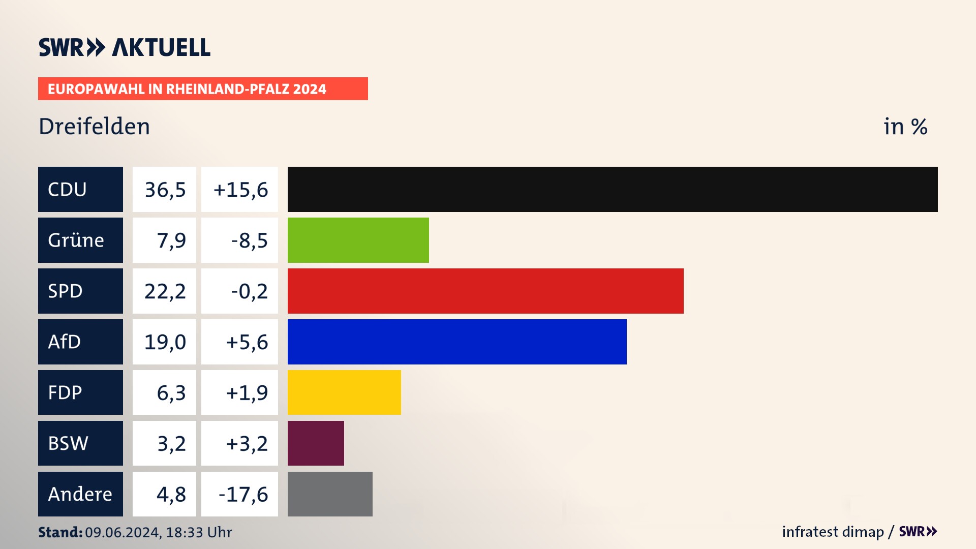 Europawahl 2024 Endergebnis Zweitstimme für Dreifelden. In Dreifelden erzielt die CDU 36,5 Prozent der gültigen  Stimmen. Die Grünen landen bei 7,9 Prozent. Die SPD erreicht 22,2 Prozent. Die AfD kommt auf 19,0 Prozent. Die FDP landet bei 6,3 Prozent. Die 2019 nicht angetretene Partei BSW bekommt 3,2 Prozent.