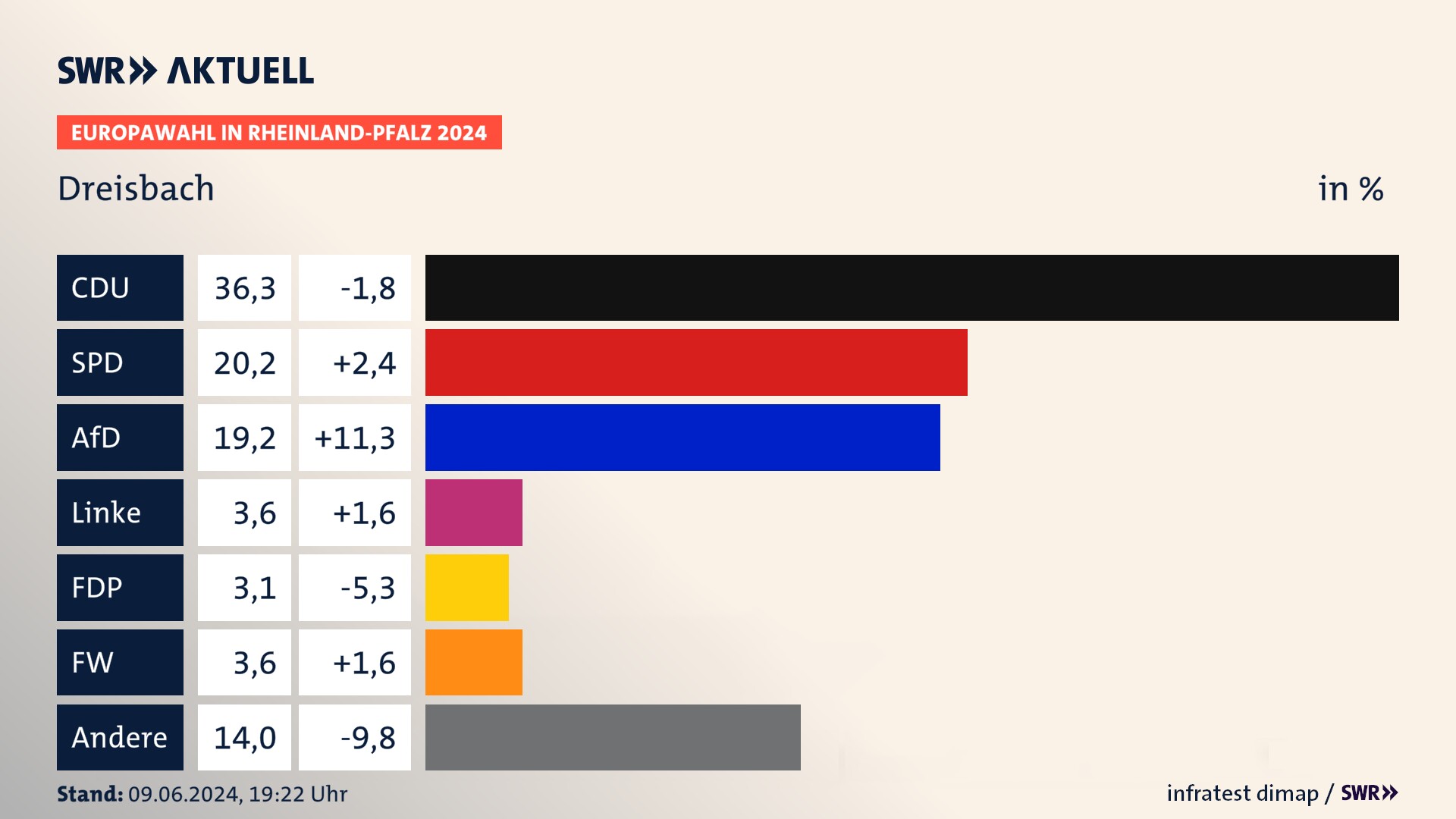 Europawahl 2024 Endergebnis Zweitstimme für Dreisbach. In Dreisbach erzielt die CDU 36,3 Prozent der gültigen  Stimmen. Die SPD landet bei 20,2 Prozent. Die AfD erreicht 19,2 Prozent. Die Linke kommt auf 3,6 Prozent. Die Freien Wähler landen bei 3,6 Prozent. Die 2019 nicht angetretene Partei BSW bekommt 3,1 Prozent.