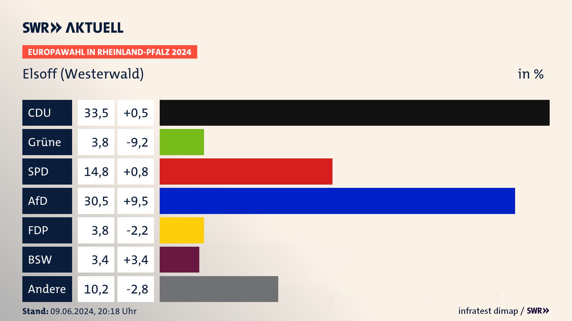 Europawahl 2024 Endergebnis Zweitstimme für Elsoff (Westerwald). In Elsoff (Westerwald) erzielt die CDU 33,5 Prozent der gültigen  Stimmen. Die Grünen landen bei 3,8 Prozent. Die SPD erreicht 14,8 Prozent. Die AfD kommt auf 30,5 Prozent. Die FDP landet bei 3,8 Prozent. Die 2019 nicht angetretene Partei BSW bekommt 3,4 Prozent.