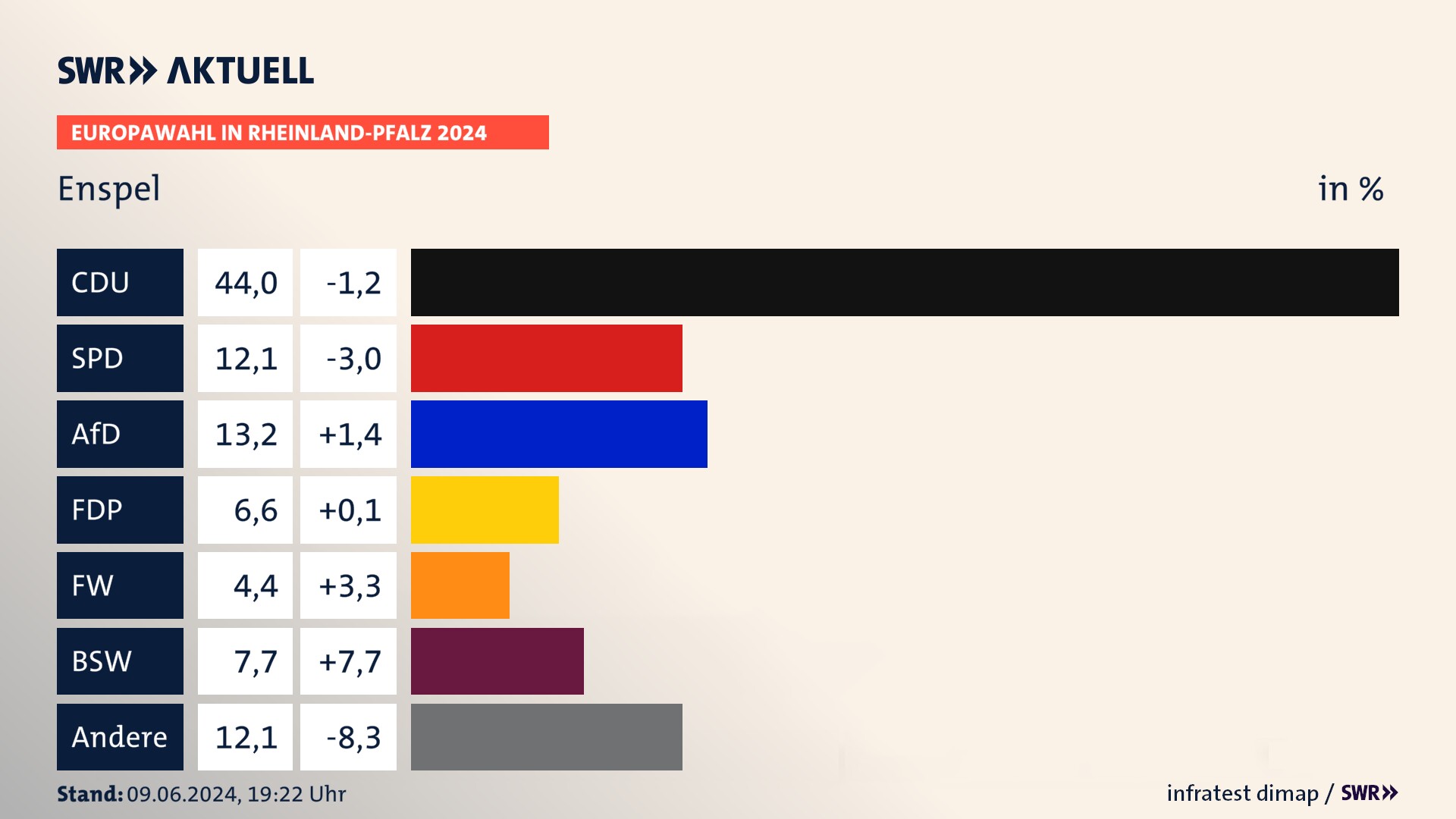 Europawahl 2024 Endergebnis Zweitstimme für Enspel. In Enspel erzielt die CDU 44,0 Prozent der gültigen  Stimmen. Die SPD landet bei 12,1 Prozent. Die AfD erreicht 13,2 Prozent. Die FDP kommt auf 6,6 Prozent. Die Freien Wähler landen bei 4,4 Prozent. Die 2019 nicht angetretene Partei BSW bekommt 7,7 Prozent.