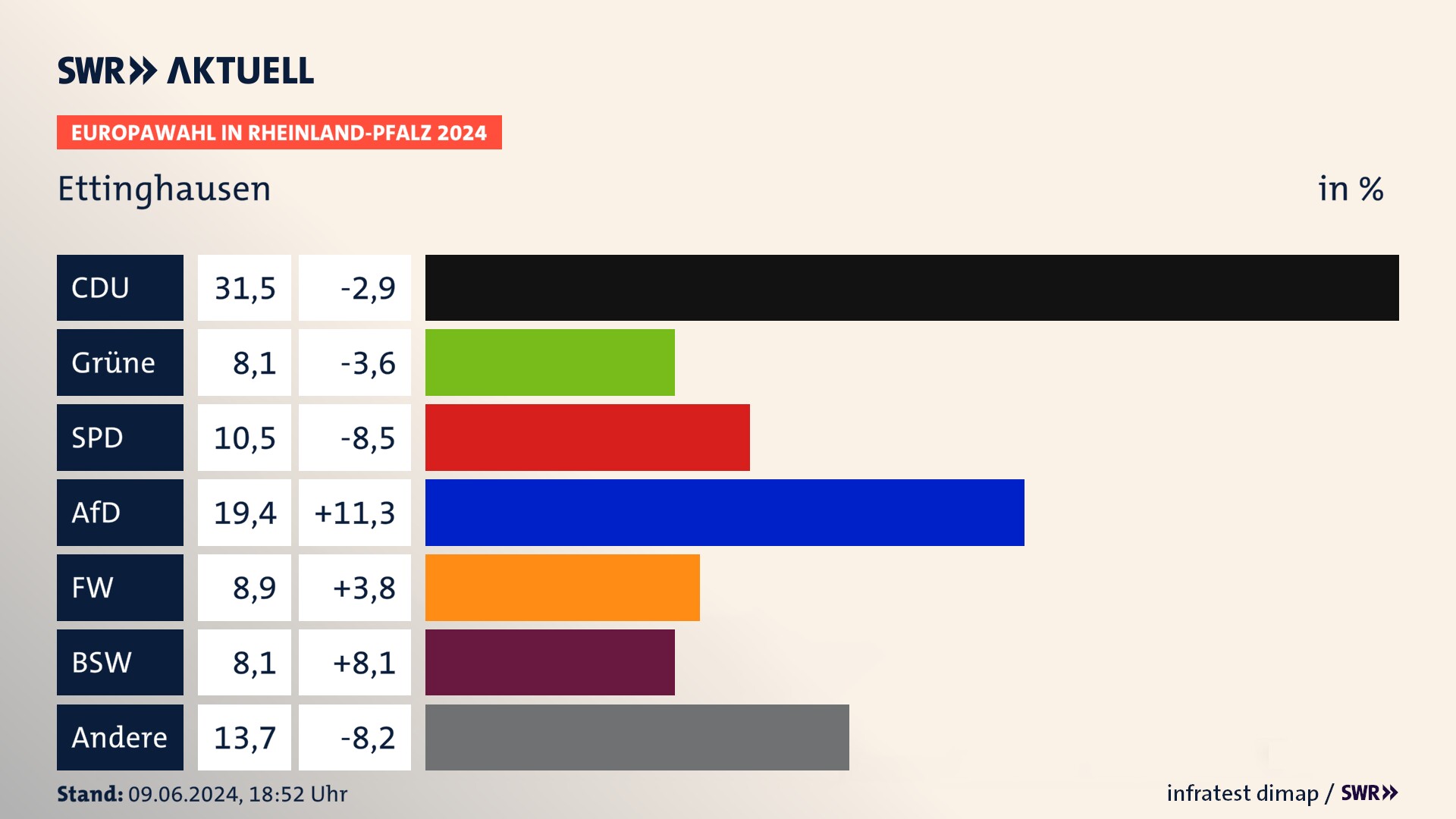 Europawahl 2024 Endergebnis Zweitstimme für Ettinghausen. In Ettinghausen erzielt die CDU 31,5 Prozent der gültigen  Stimmen. Die Grünen landen bei 8,1 Prozent. Die SPD erreicht 10,5 Prozent. Die AfD kommt auf 19,4 Prozent. Die Freien Wähler landen bei 8,9 Prozent. Die 2019 nicht angetretene Partei BSW bekommt 8,1 Prozent.