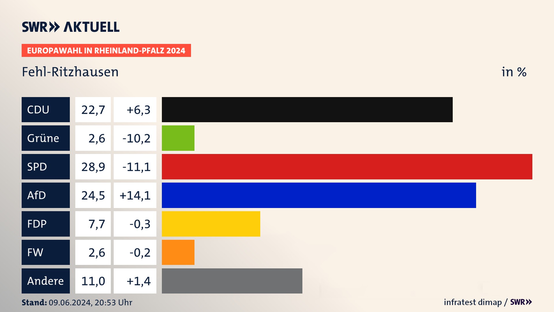 Europawahl 2024 Endergebnis Zweitstimme für Fehl-Ritzhausen. In Fehl-Ritzhausen erzielt die CDU 22,7 Prozent der gültigen  Stimmen. Die SPD landet bei 28,9 Prozent. Die AfD erreicht 24,5 Prozent. Die FDP kommt auf 7,7 Prozent. Die Freien Wähler landen bei 2,6 Prozent. Die Tierschutzpartei erreicht 2,6 Prozent.