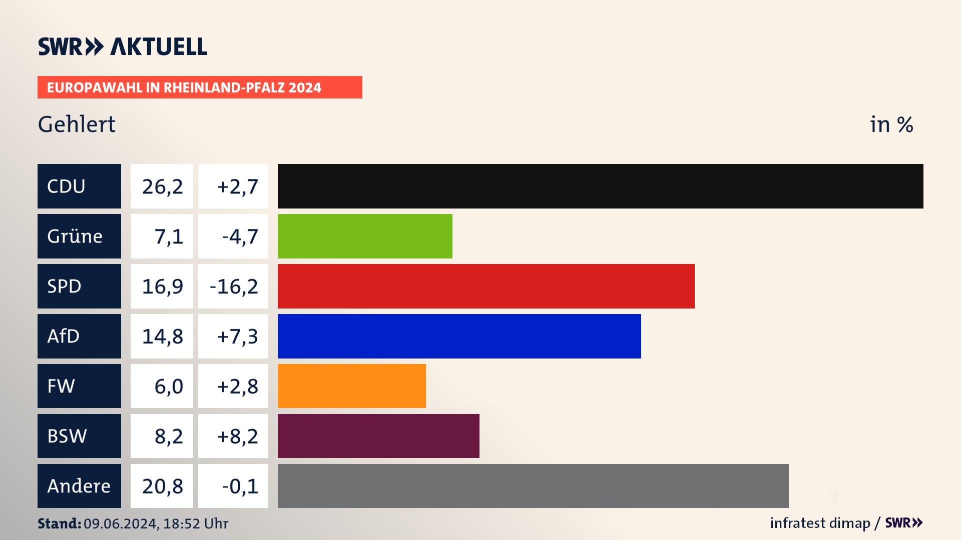 Europawahl 2024 Endergebnis Zweitstimme für Gehlert. In Gehlert erzielt die CDU 26,2 Prozent der gültigen  Stimmen. Die Grünen landen bei 7,1 Prozent. Die SPD erreicht 16,9 Prozent. Die AfD kommt auf 14,8 Prozent. Die Freien Wähler landen bei 6,0 Prozent. Die 2019 nicht angetretene Partei BSW bekommt 8,2 Prozent.