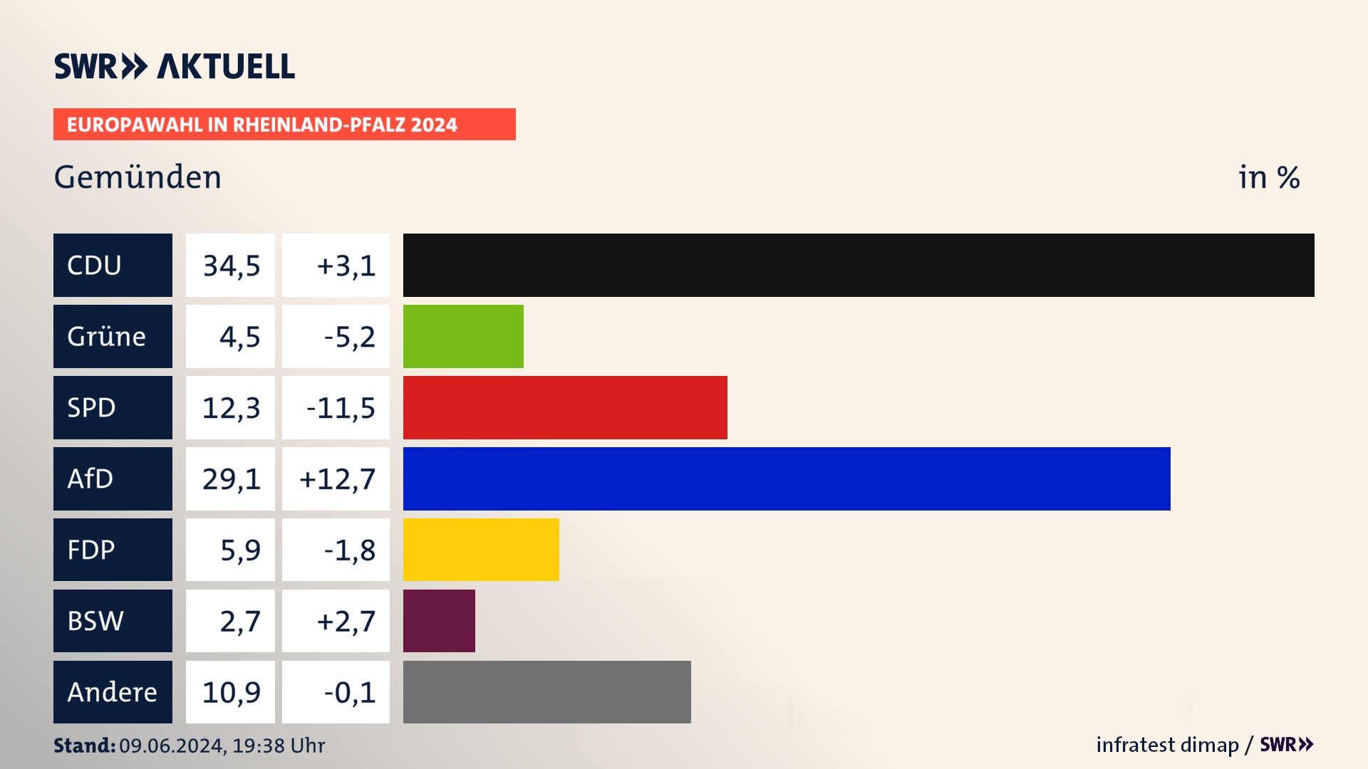 Europawahl 2024 Endergebnis Zweitstimme für Gemünden. In Gemünden erzielt die CDU 34,5 Prozent der gültigen  Stimmen. Die Grünen landen bei 4,5 Prozent. Die SPD erreicht 12,3 Prozent. Die AfD kommt auf 29,1 Prozent. Die FDP landet bei 5,9 Prozent. Die 2019 nicht angetretene Partei BSW bekommt 2,7 Prozent.