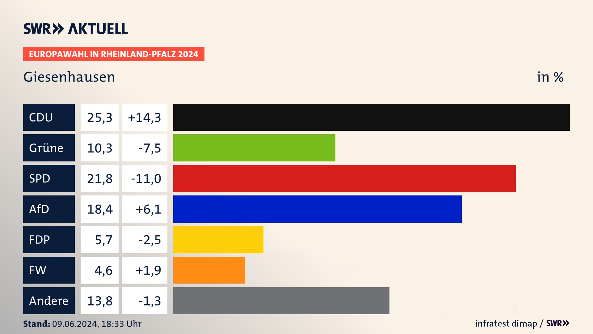 Europawahl 2024 Endergebnis Zweitstimme für Giesenhausen. In Giesenhausen erzielt die CDU 25,3 Prozent der gültigen  Stimmen. Die Grünen landen bei 10,3 Prozent. Die SPD erreicht 21,8 Prozent. Die AfD kommt auf 18,4 Prozent. Die FDP landet bei 5,7 Prozent. Die Freien Wähler erreichen 4,6 Prozent.