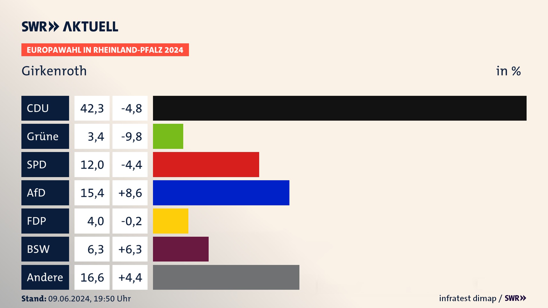 Europawahl 2024 Endergebnis Zweitstimme für Girkenroth. In Girkenroth erzielt die CDU 42,3 Prozent der gültigen  Stimmen. Die SPD landet bei 12,0 Prozent. Die AfD erreicht 15,4 Prozent. Die FDP kommt auf 4,0 Prozent. Die Partei landet bei 3,4 Prozent. Die 2019 nicht angetretene Partei BSW bekommt 6,3 Prozent.