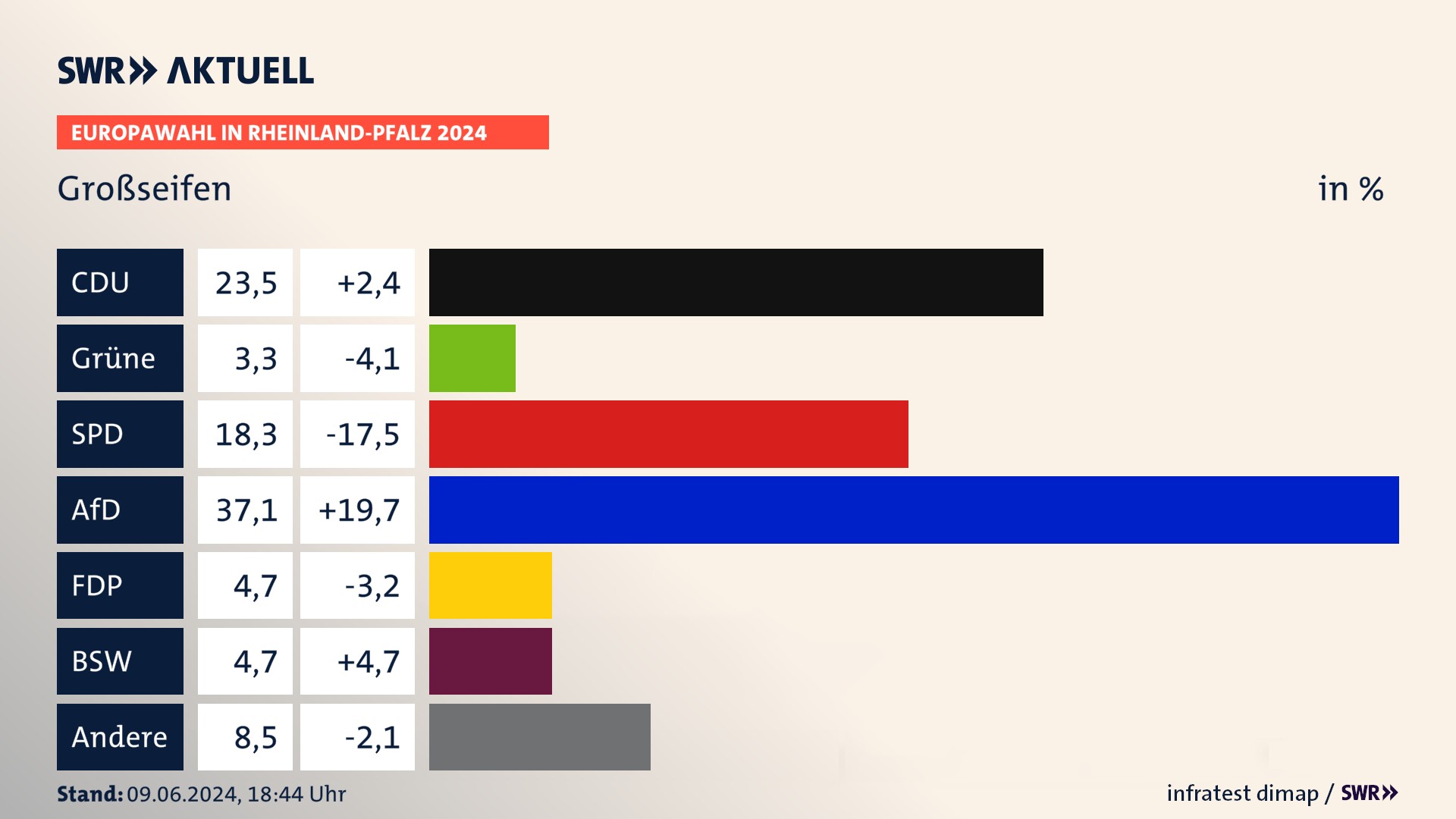 Europawahl 2024 Endergebnis Zweitstimme für Großseifen. In Großseifen erzielt die CDU 23,5 Prozent der gültigen  Stimmen. Die Grünen landen bei 3,3 Prozent. Die SPD erreicht 18,3 Prozent. Die AfD kommt auf 37,1 Prozent. Die FDP landet bei 4,7 Prozent. Die 2019 nicht angetretene Partei BSW bekommt 4,7 Prozent.
