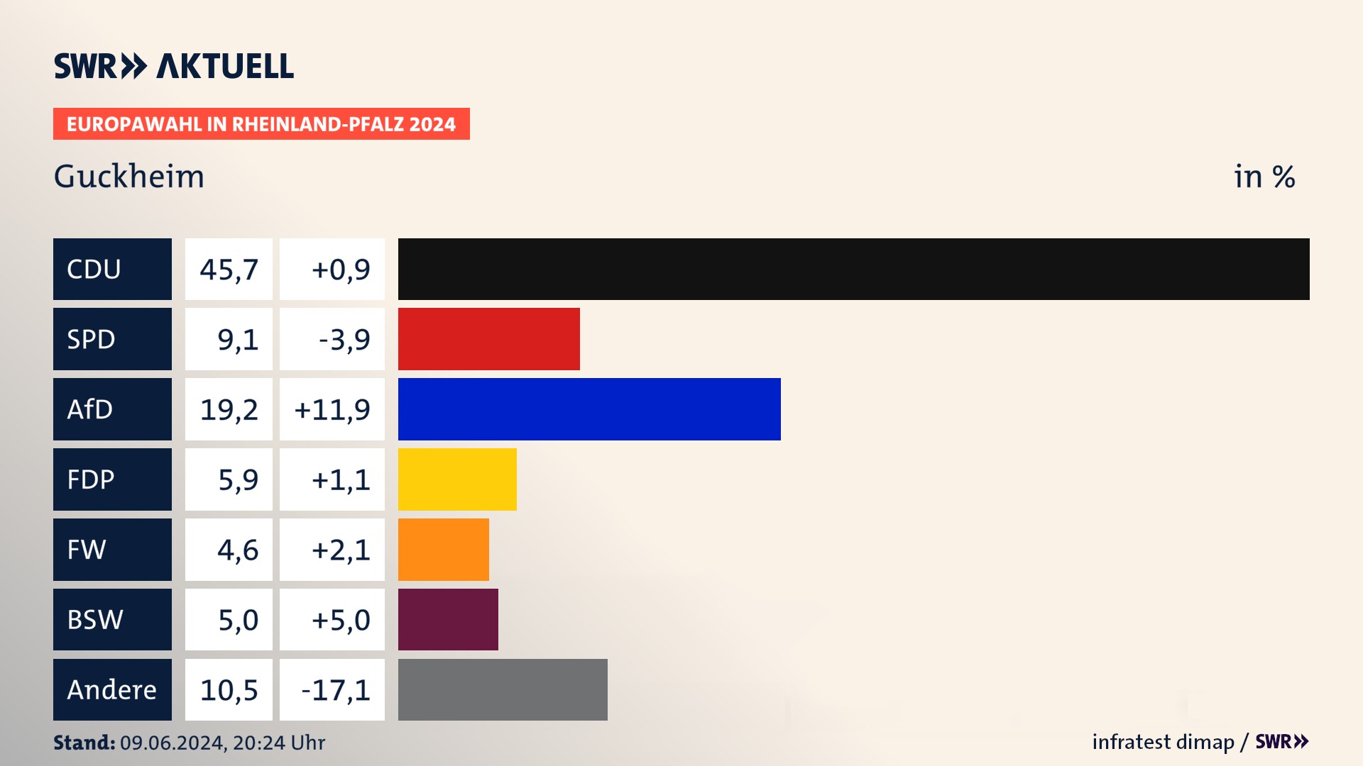 Europawahl 2024 Endergebnis Zweitstimme für Guckheim. In Guckheim erzielt die CDU 45,7 Prozent der gültigen  Stimmen. Die SPD landet bei 9,1 Prozent. Die AfD erreicht 19,2 Prozent. Die FDP kommt auf 5,9 Prozent. Die Freien Wähler landen bei 4,6 Prozent. Die 2019 nicht angetretene Partei BSW bekommt 5,0 Prozent.