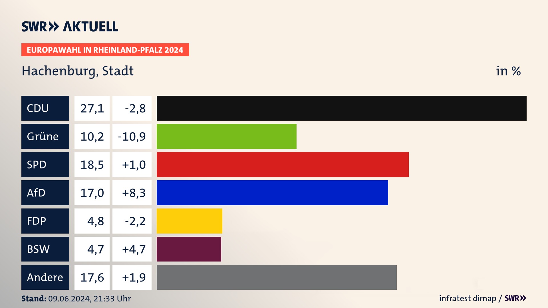 Europawahl 2024 Endergebnis Zweitstimme für Hachenburg, Stadt. In Hachenburg, Stadt erzielt die CDU 27,1 Prozent der gültigen  Stimmen. Die Grünen landen bei 10,2 Prozent. Die SPD erreicht 18,5 Prozent. Die AfD kommt auf 17,0 Prozent. Die FDP landet bei 4,8 Prozent. Die 2019 nicht angetretene Partei BSW bekommt 4,7 Prozent.