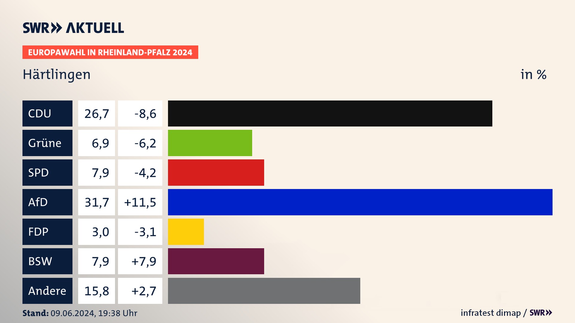 Europawahl 2024 Endergebnis Zweitstimme für Härtlingen. In Härtlingen erzielt die CDU 26,7 Prozent der gültigen  Stimmen. Die Grünen landen bei 6,9 Prozent. Die SPD erreicht 7,9 Prozent. Die AfD kommt auf 31,7 Prozent. Die Partei landet bei 3,0 Prozent. Die 2019 nicht angetretene Partei BSW bekommt 7,9 Prozent.