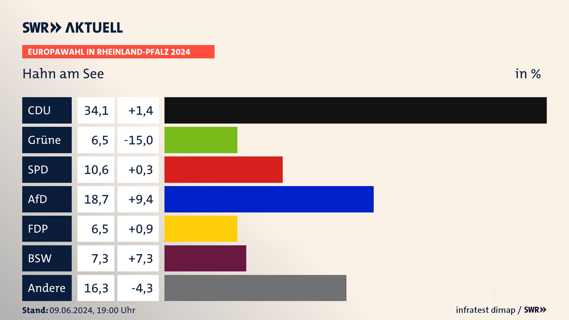 Europawahl 2024 Endergebnis Zweitstimme für Hahn am See. In Hahn am See erzielt die CDU 34,1 Prozent der gültigen  Stimmen. Die Grünen landen bei 6,5 Prozent. Die SPD erreicht 10,6 Prozent. Die AfD kommt auf 18,7 Prozent. Die FDP landet bei 6,5 Prozent. Die 2019 nicht angetretene Partei BSW bekommt 7,3 Prozent.