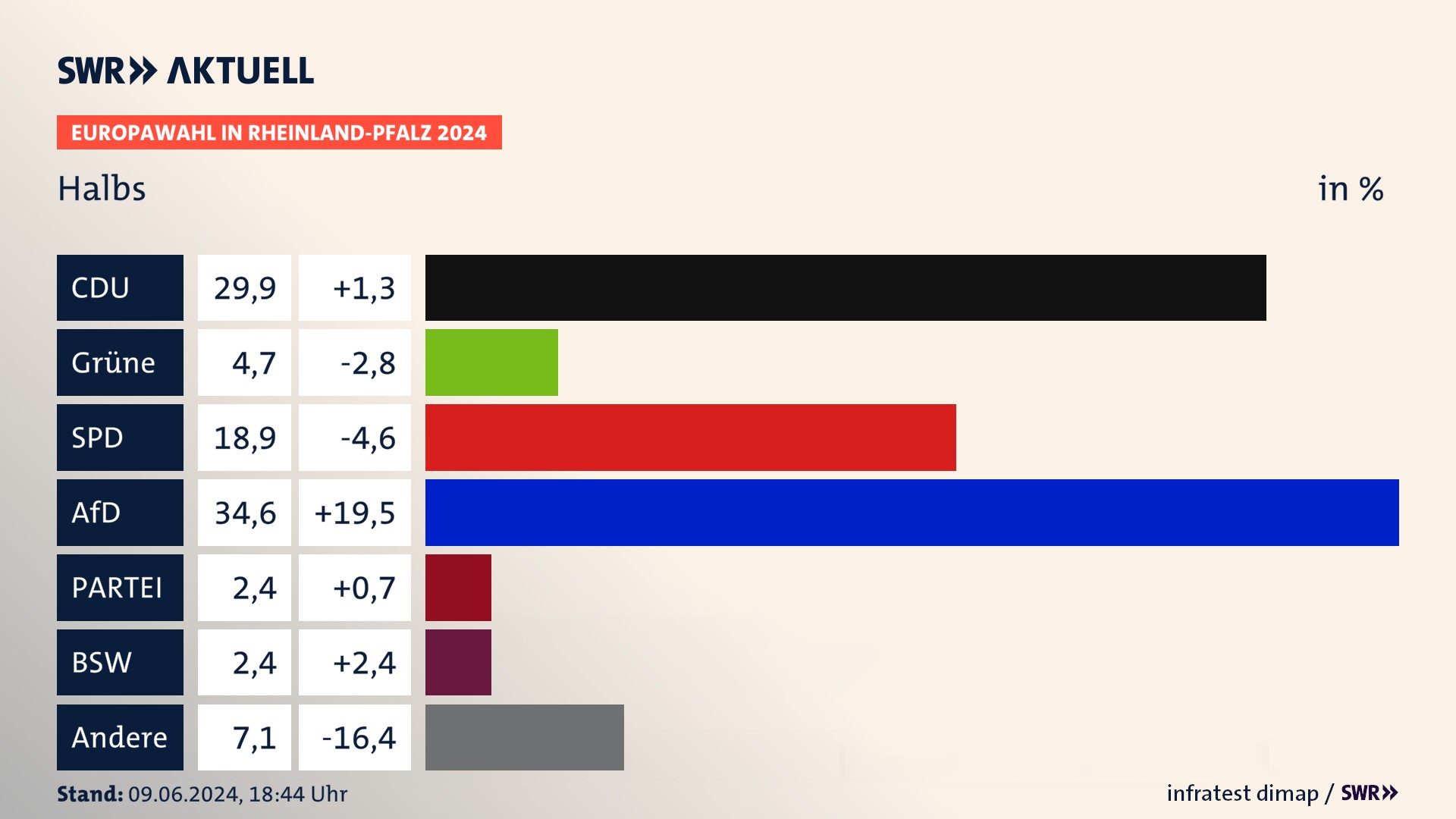 Europawahl 2024 Endergebnis Zweitstimme für Halbs. In Halbs erzielt die CDU 29,9 Prozent der gültigen  Stimmen. Die Grünen landen bei 4,7 Prozent. Die SPD erreicht 18,9 Prozent. Die AfD kommt auf 34,6 Prozent. Die Partei landet bei 2,4 Prozent. Die 2019 nicht angetretene Partei BSW bekommt 2,4 Prozent.