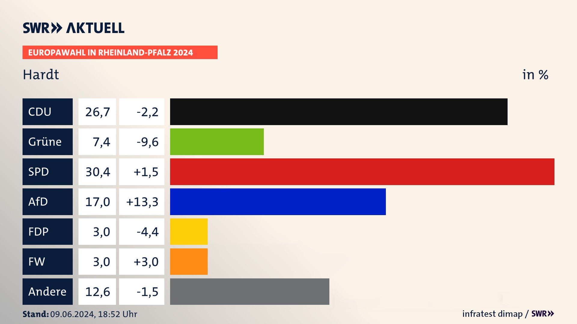 Europawahl 2024 Endergebnis Zweitstimme für Hardt. In Hardt erzielt die CDU 26,7 Prozent der gültigen  Stimmen. Die Grünen landen bei 7,4 Prozent. Die SPD erreicht 30,4 Prozent. Die AfD kommt auf 17,0 Prozent. Die FDP landet bei 3,0 Prozent. Die Freien Wähler erreichen 3,0 Prozent.