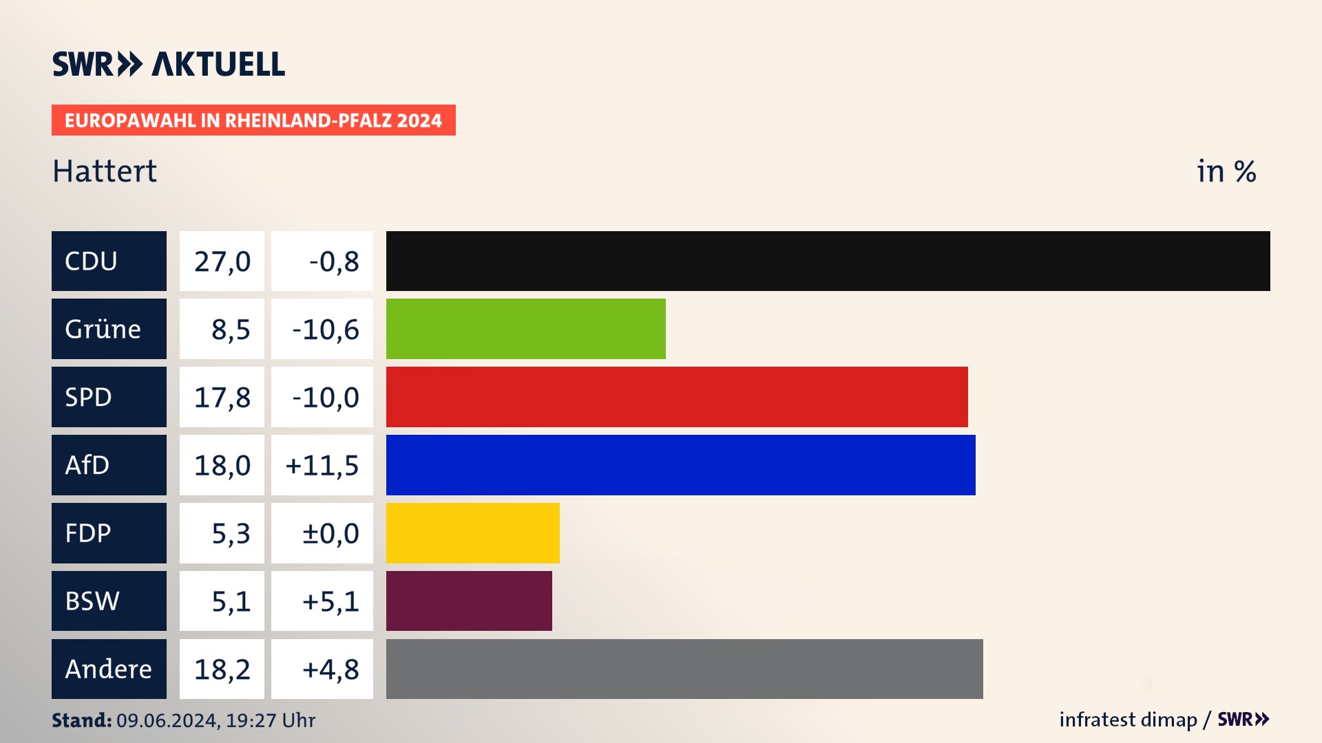 Europawahl 2024 Endergebnis Zweitstimme für Hattert. In Hattert erzielt die CDU 27,0 Prozent der gültigen  Stimmen. Die Grünen landen bei 8,5 Prozent. Die SPD erreicht 17,8 Prozent. Die AfD kommt auf 18,0 Prozent. Die FDP landet bei 5,3 Prozent. Die 2019 nicht angetretene Partei BSW bekommt 5,1 Prozent.