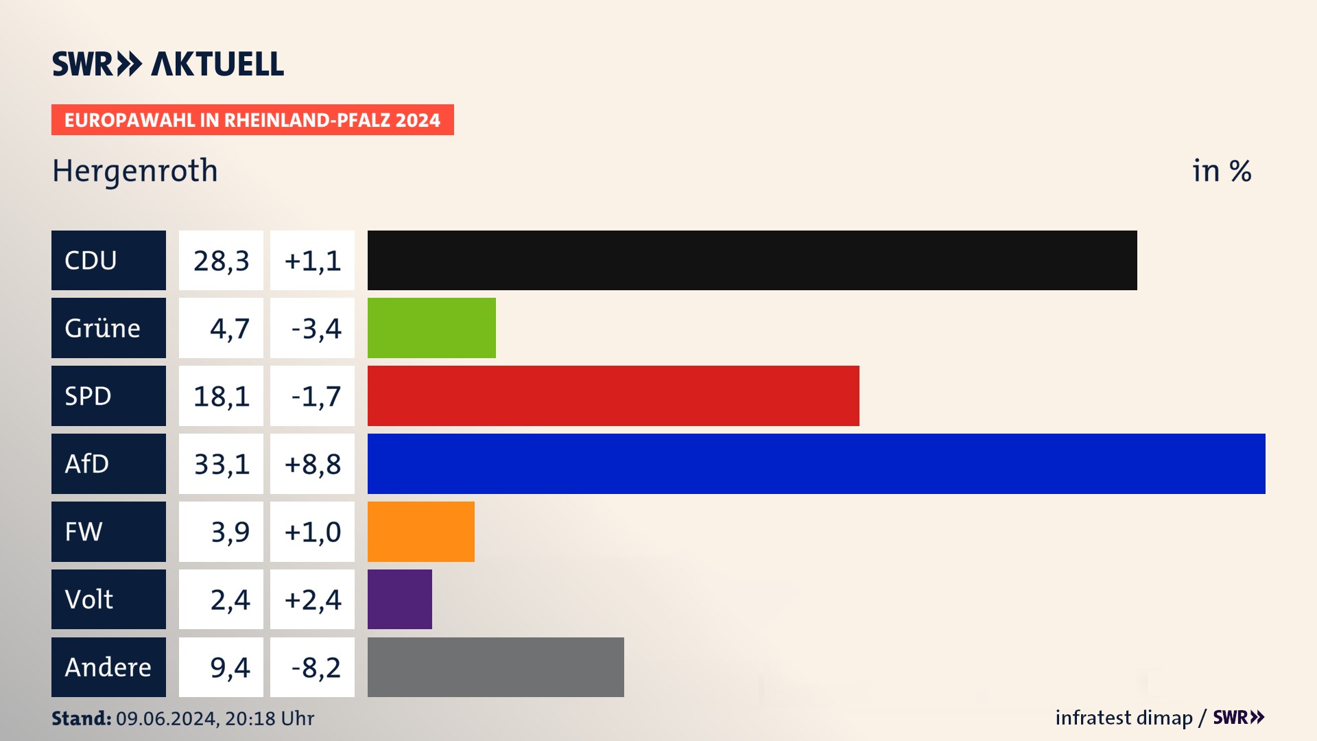 Europawahl 2024 Endergebnis Zweitstimme für Hergenroth. In Hergenroth erzielt die CDU 28,3 Prozent der gültigen  Stimmen. Die Grünen landen bei 4,7 Prozent. Die SPD erreicht 18,1 Prozent. Die AfD kommt auf 33,1 Prozent. Die Freien Wähler landen bei 3,9 Prozent. Die Partei Volt erreicht 2,4 Prozent.