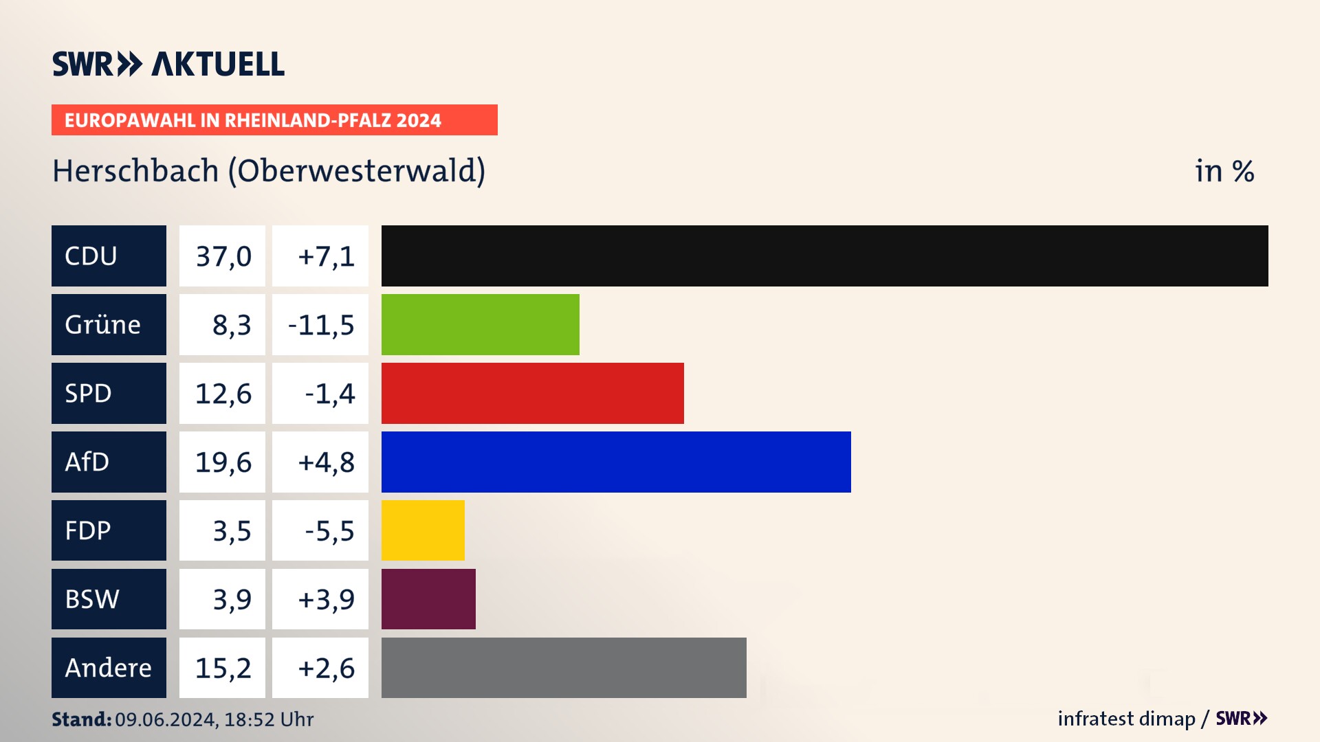 Europawahl 2024 Endergebnis Zweitstimme für Herschbach (Oberwesterwald). In Herschbach (Oberwesterwald) erzielt die CDU 37,0 Prozent der gültigen  Stimmen. Die Grünen landen bei 8,3 Prozent. Die SPD erreicht 12,6 Prozent. Die AfD kommt auf 19,6 Prozent. Die FDP landet bei 3,5 Prozent. Die 2019 nicht angetretene Partei BSW bekommt 3,9 Prozent.