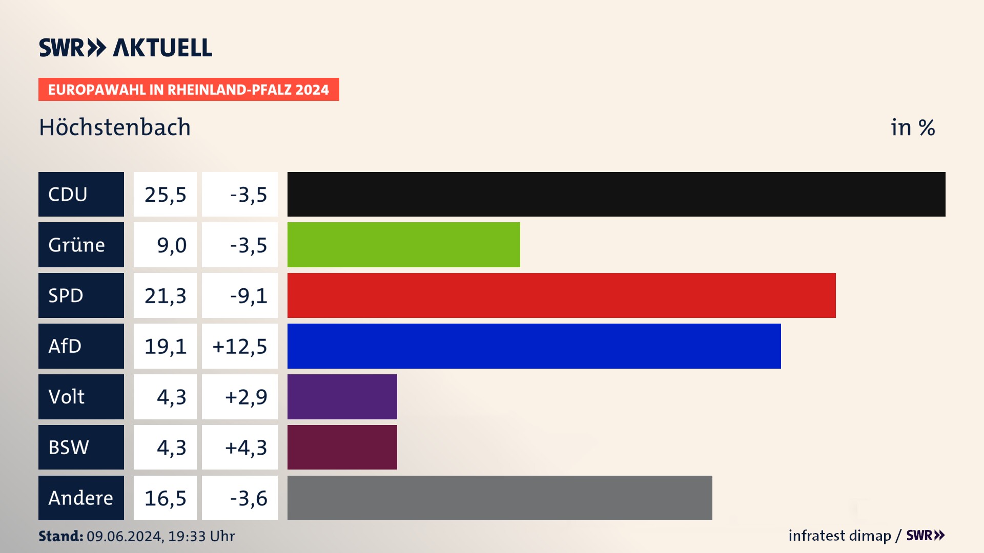Europawahl 2024 Endergebnis Zweitstimme für Höchstenbach. In Höchstenbach erzielt die CDU 25,5 Prozent der gültigen  Stimmen. Die Grünen landen bei 9,0 Prozent. Die SPD erreicht 21,3 Prozent. Die AfD kommt auf 19,1 Prozent. Die Partei Volt landet bei 4,3 Prozent. Die 2019 nicht angetretene Partei BSW bekommt 4,3 Prozent.