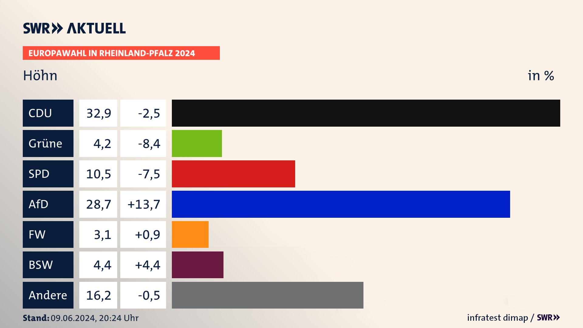Europawahl 2024 Endergebnis Zweitstimme für Höhn. In Höhn erzielt die CDU 32,9 Prozent der gültigen  Stimmen. Die Grünen landen bei 4,2 Prozent. Die SPD erreicht 10,5 Prozent. Die AfD kommt auf 28,7 Prozent. Die Freien Wähler landen bei 3,1 Prozent. Die 2019 nicht angetretene Partei BSW bekommt 4,4 Prozent.